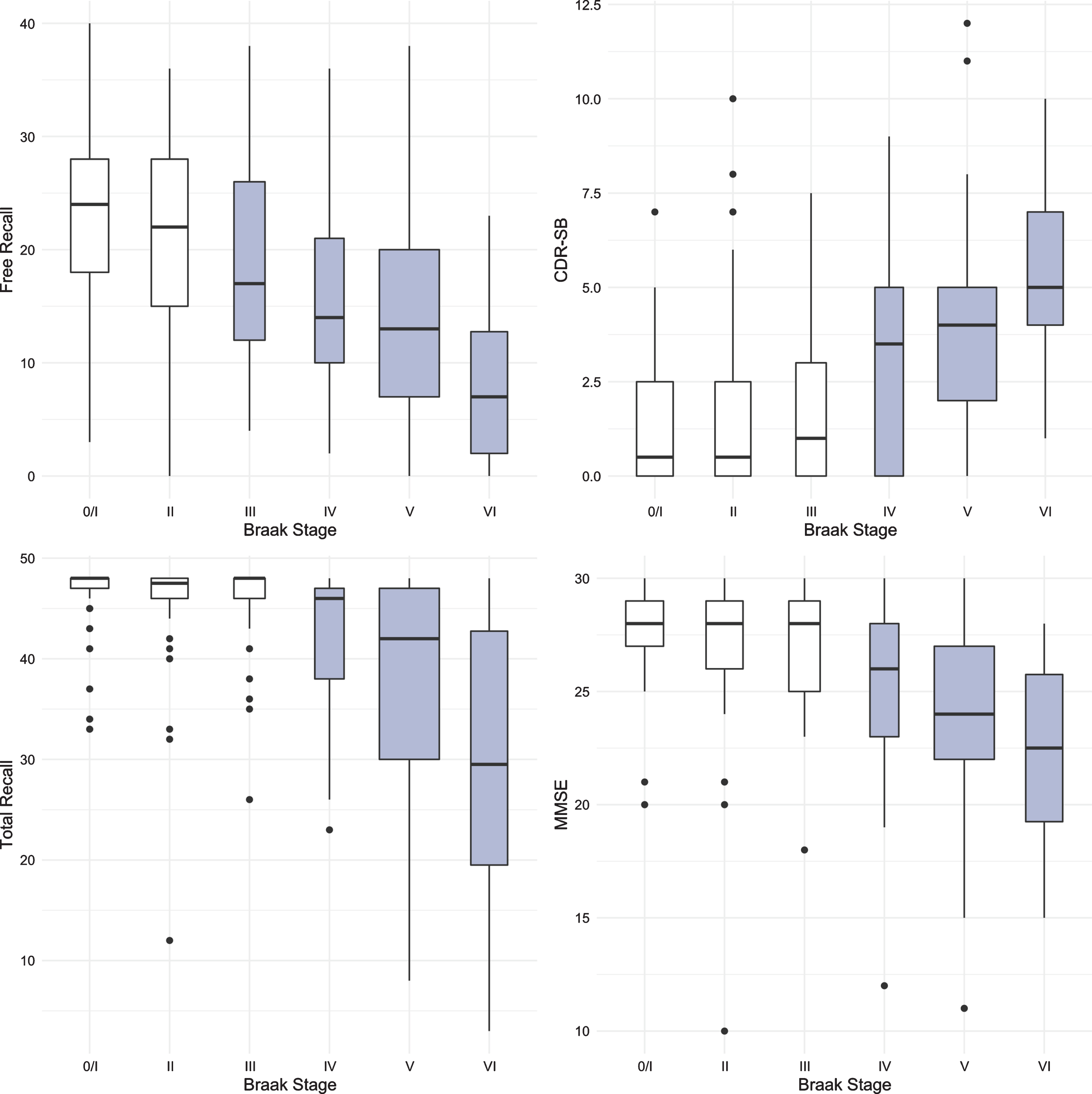 Boxplots for FR, TR, MMSE, and CDR-SB with the earliest Braak stage at which a score was distinguishable from the score at Braak stage 0/I shown in grey.