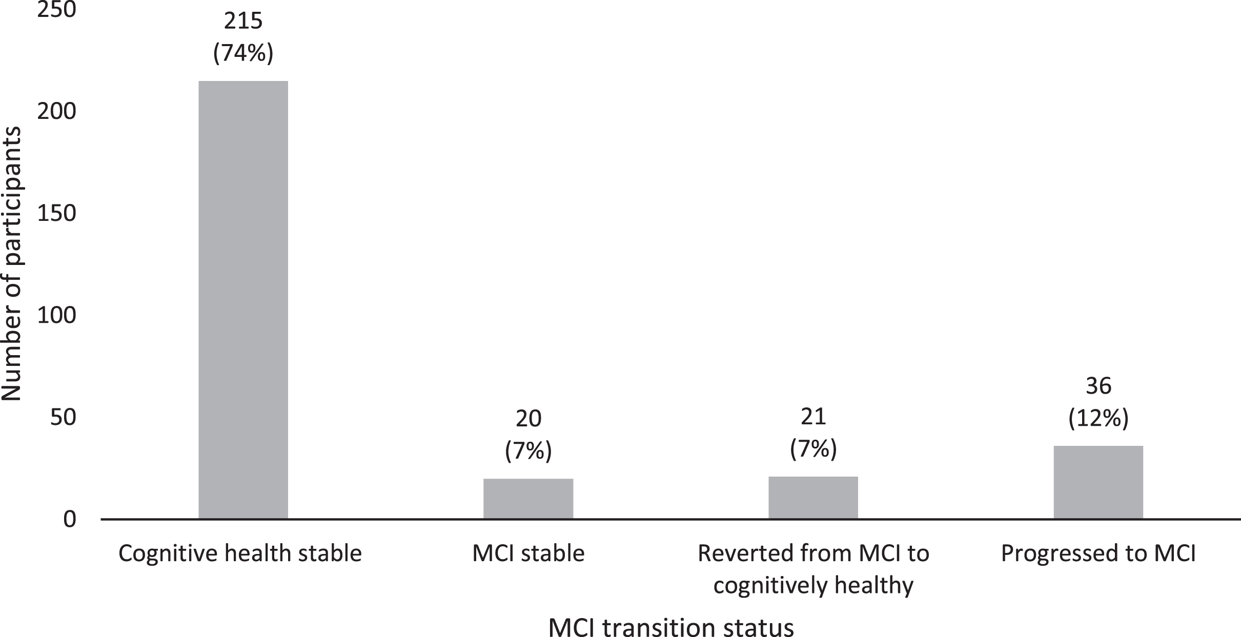 MCI transition rates over six-year follow-up (T1 and T2).