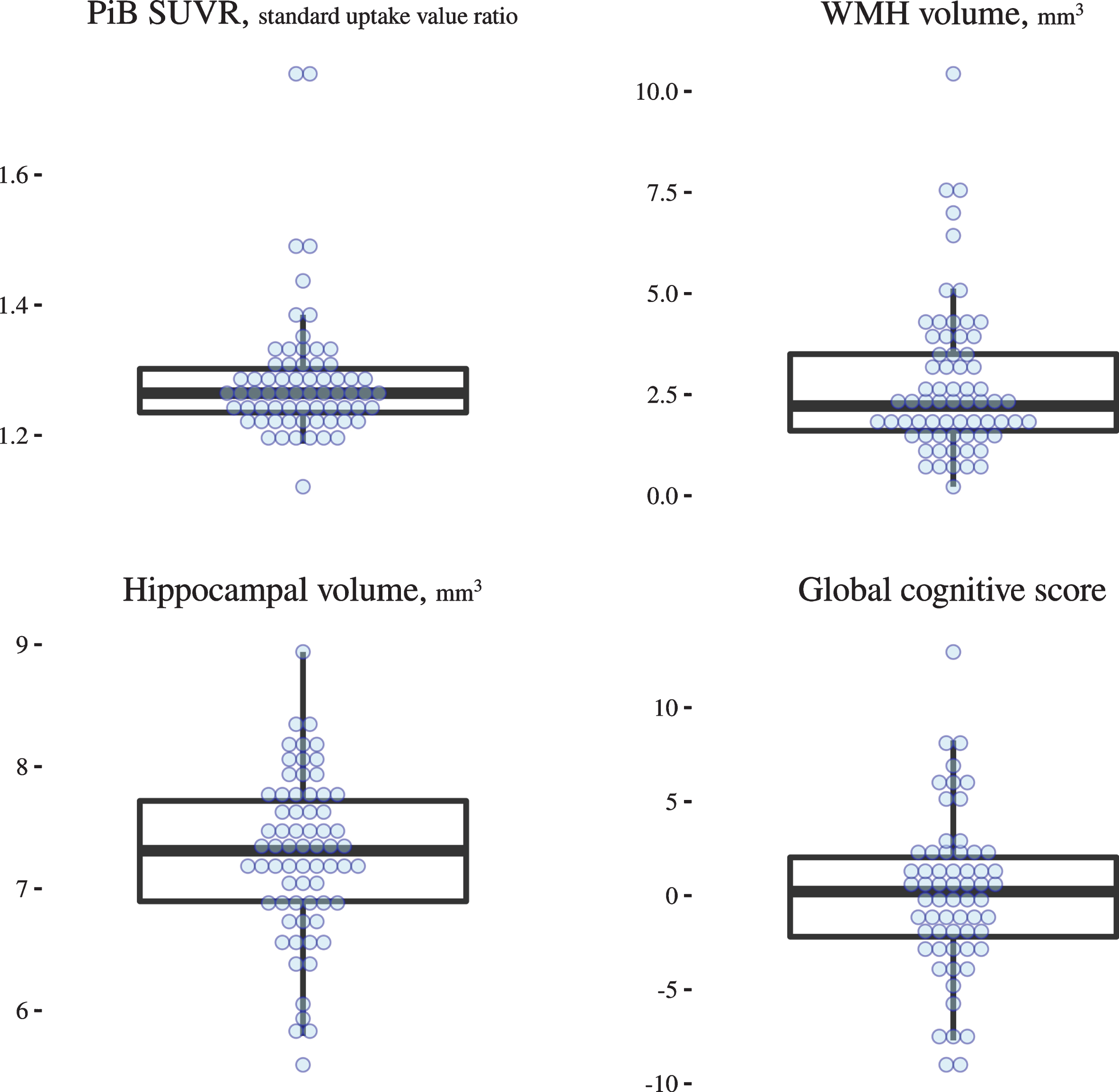 Data distribution of amyloid-β load, white matter hyperintensity, hippocampal volume, and global cognitive score.