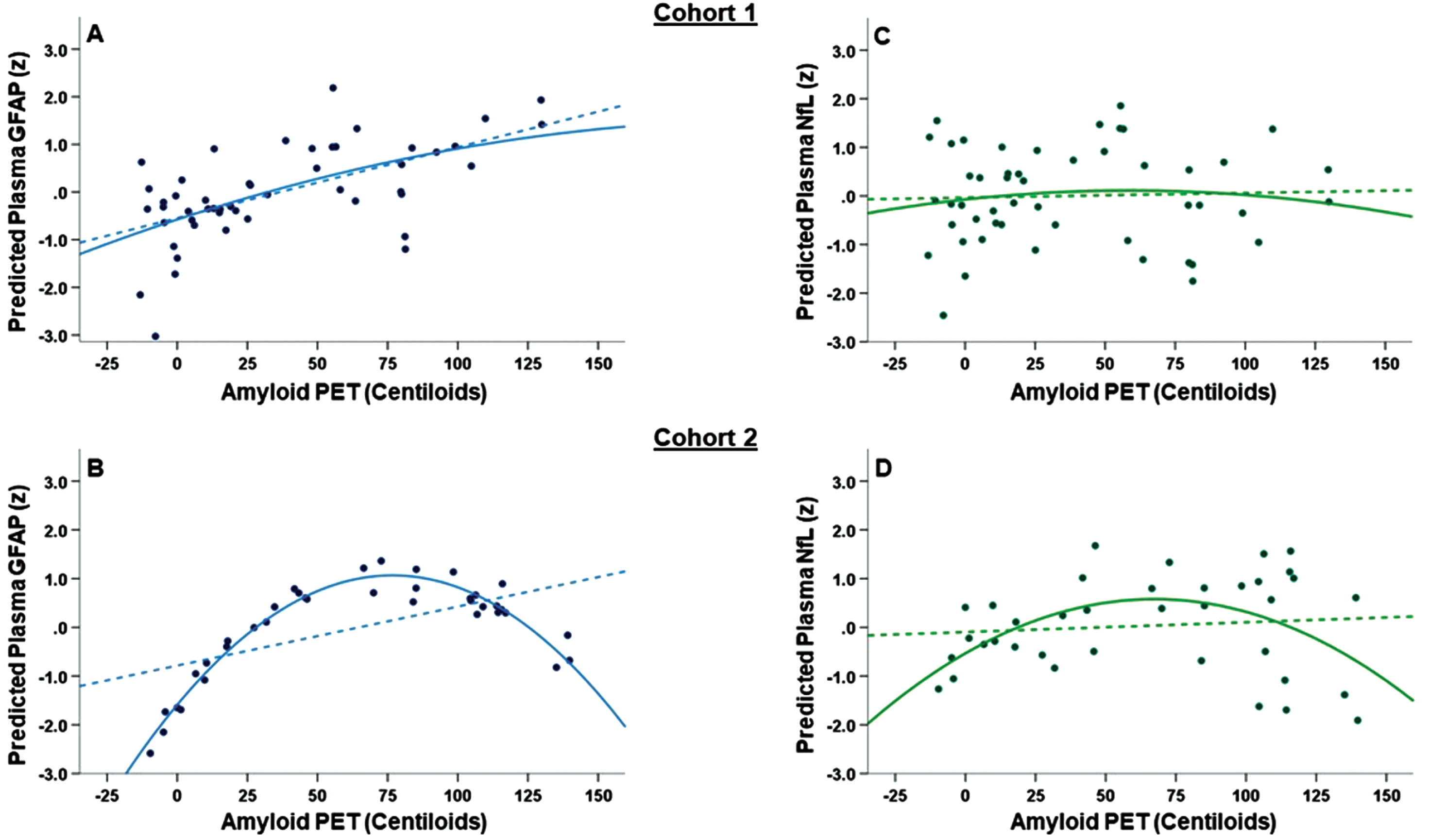 (A-D): Main effect of A β -PET CLs on plasma GFAP (A-B) and plasma NfL (C-D) concentrations. All figures show standardized model-predicted plasma biomarker concentrations on the Y-axis and both linear (dashed lines) and quadratic (solid lines) associations with amyloid PET (measured in Centiloids; CLs). For plasma GFAP, Cohort 1 (A) showed a linear association between higher Aβ-PET CLs and higher plasma GFAP while Cohort 2 (B) showed a curvilinear association. Cohort 2 notably differed from Cohort 1 in the range of clinical disease stage (see Figure 1). There were no statistically significant associations between Aβ-PET CLs and plasma NfL in either Cohort 1 (C) or Cohort 2 (D).