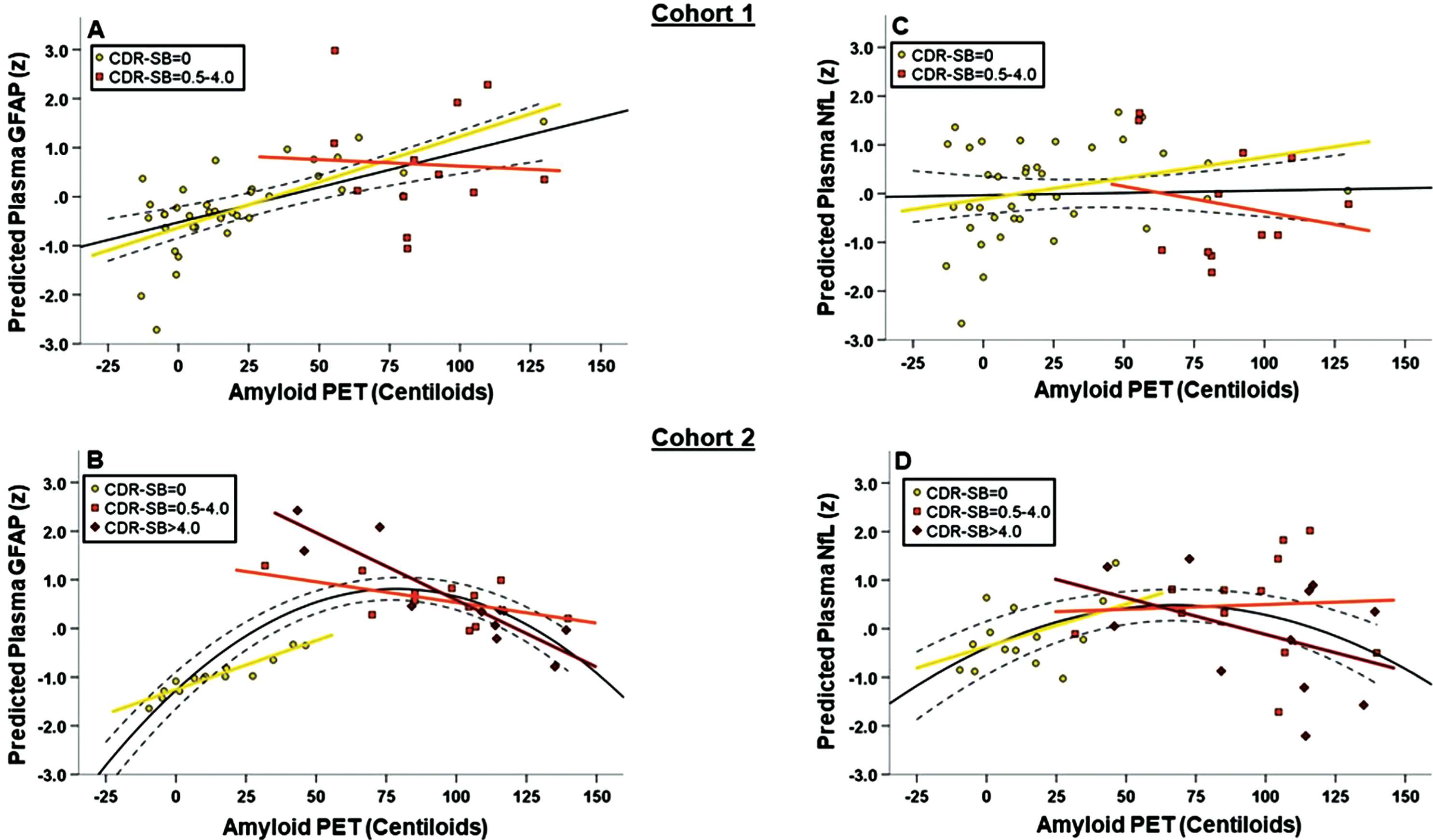 (A-D): Interaction between A β -PET and CDR-SB on plasma GFAP (A-B) and NfL (C-D) concentrations. All figures show standardized model-predicted plasma biomarker concentrations on the Y-axis. In both Cohort 1 (A) and Cohort 2 (B), higher Aβ-PET signal (measured in Centiloids; CLs) was associated with higher plasma GFAP in cases with CDR-SB=0 (yellow line) but not CDR-SB=0.5-4.0 (orange line). For cases in the dementia range (CDR-SB>4.0, red line, Cohort 2 only), higher Aβ-PET CLs was associated with lower plasma GFAP. The Aβ-PET CLs x CDR-SB interaction was statistically significant only in Cohort 2 for plasma GFAP. These associations largely were not observed for plasma NfL (C and D) except for an apparent association of higher Aβ-PET CLs with higher plasma NfL in Cohort 2 cases with CDR-SB=0 (Pearson’s r = .40).