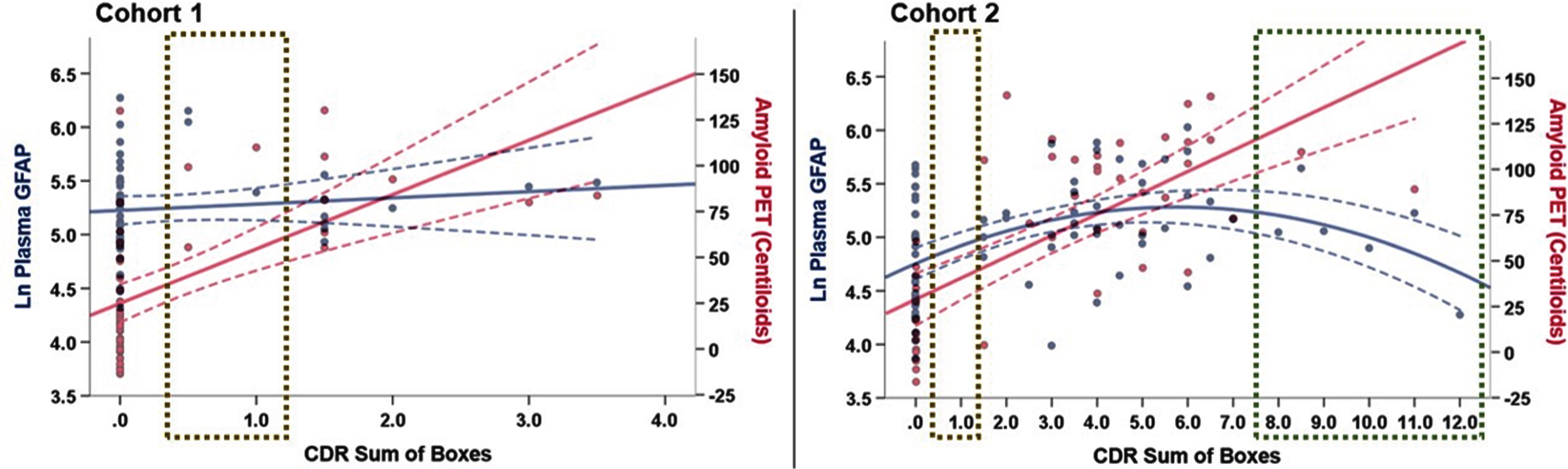 Plots depicting plasma GFAP (blue) and A β -PET (red) as a function of CDR-SB score. In Cohort 1, plasma GFAP was not significantly associated with CDR-SB after controlling for age and sex (β=.189, p = .16). In Cohort 2, we observed potential divergence of plasma GFAP and Aβ-PET in the in older adults with CDR-SB>8.0, though the Aβ-PET data in this CDR-SB range largely was extrapolated (green box). Cohorts notably differed in representation of older adults with CDR-SB>4.0 (N = 0 in Cohort 1) and in the mildest clinical disease stage (CDR-SB=0.5-1.0; gold boxes). NOTE: An additional 38 older adults from Cohort 2 with available plasma GFAP and CDR-SB (without Aβ-PET scan) were included in this plot to better represent the spectrum of clinical disease stage, particularly in the dementia range (total N = 75, age = 71.9±9.1 years old, 52%female,17.2±3.0 years of education, 91.5%white).