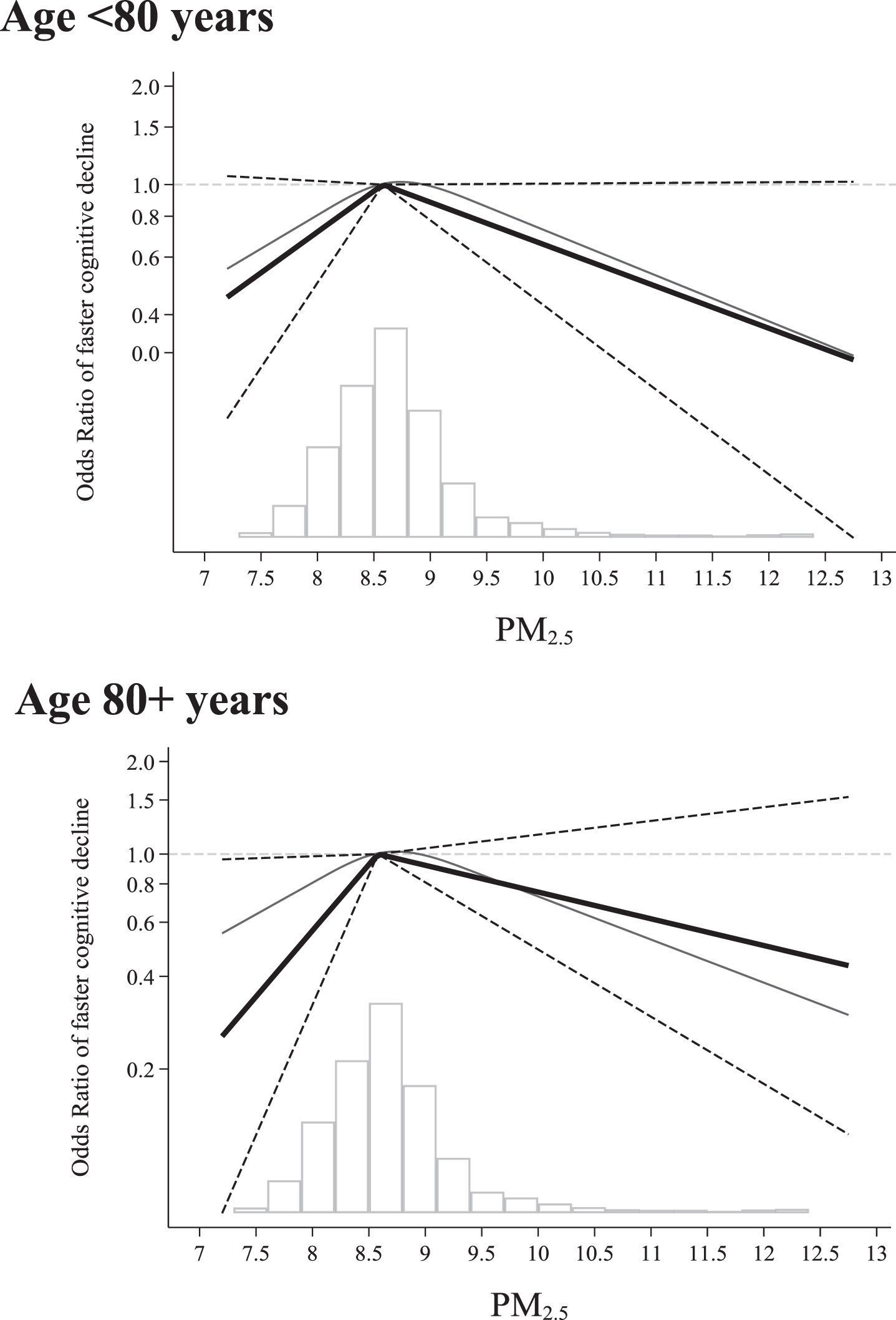 Odds Ratios (ORs) and 95%confidence interval (CI) of fast cognitive decline by levels of PM2.5 during the 10 years before baseline by age groups. Estimates are odds ratios derived from logistic regression according to PM2.5 levels. PM2.5 is modelled by using: 1) restricted cubic splines with three knots (blue line), 2) piecewise linear spline (solid line) with one knot set at the median level pf PM2.5(8.6μg/m3) with 95%CI (dash lines). Models are adjusted for age, sex, education, smoking, socio-economic status, early retirement, and physical activity. The time exposure period is between 0–10 years before the baseline assessment. The reference group is considered the median exposure level in the entire population. The histogram represents the distribution of the exposure levels in the entire population.