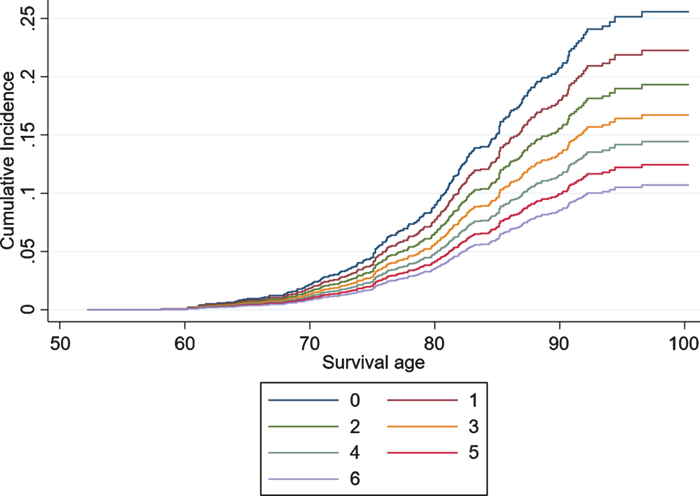 Competing risk regressions by the number of intellectual activities performed by married individuals aged 50+ in the English Longitudinal Study of Ageing.
