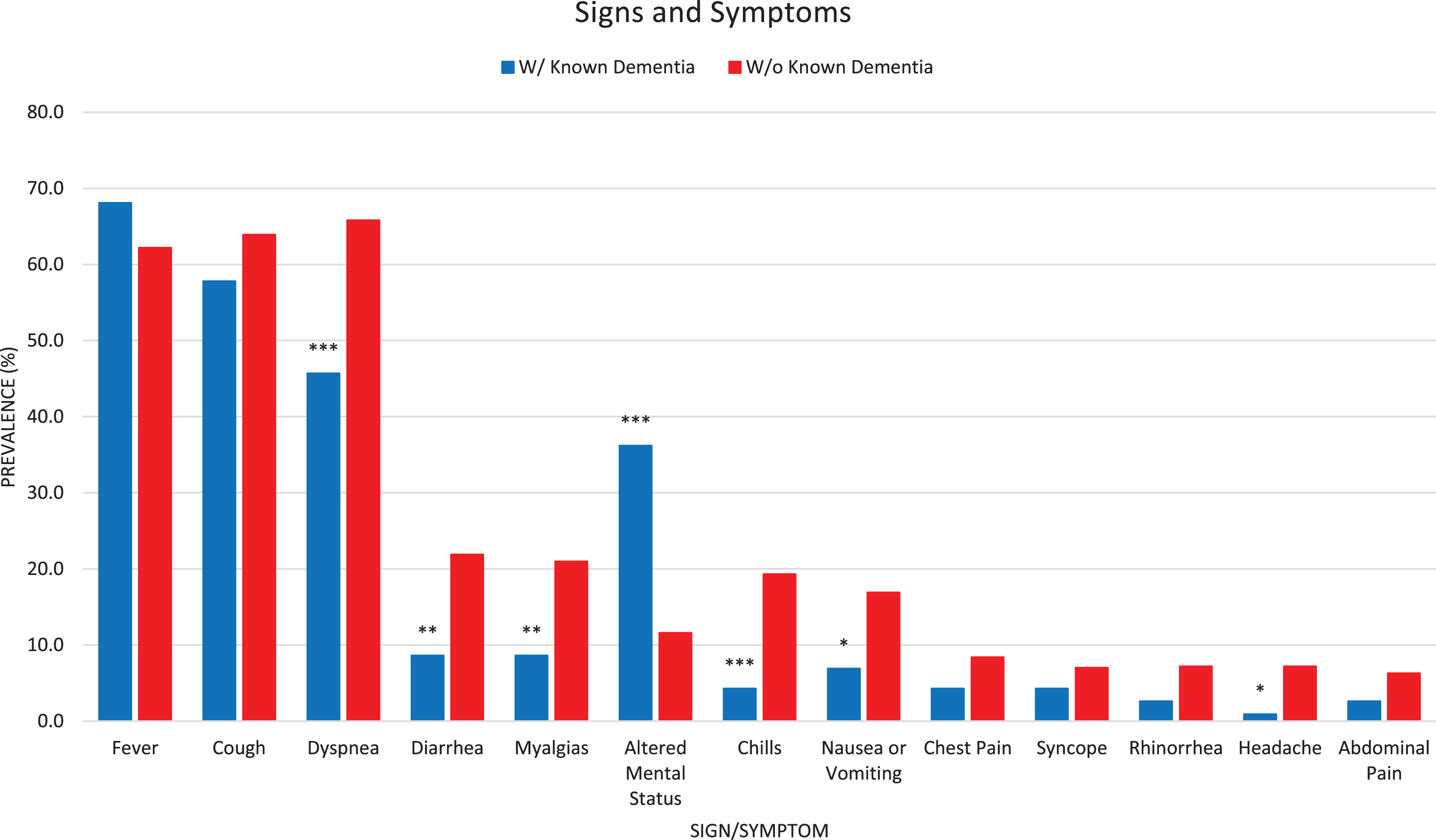 Unadjusted Bar Graph for Signs and Symptoms. Signs and symptoms with greater than 5%total prevalence are presented in a bar graph from highest to lowest prevalence in the total cohort. Patients with previously diagnosed dementia were more likely to present with delirium (altered mental status) and less likely to present with dyspnea, diarrhea, myalgias, chills, nausea/vomiting, and headache. Asterisks indicate statistical significance: ***p < 0.001; **0.001 < p < 0.01; *0.01 < p < 0.05.