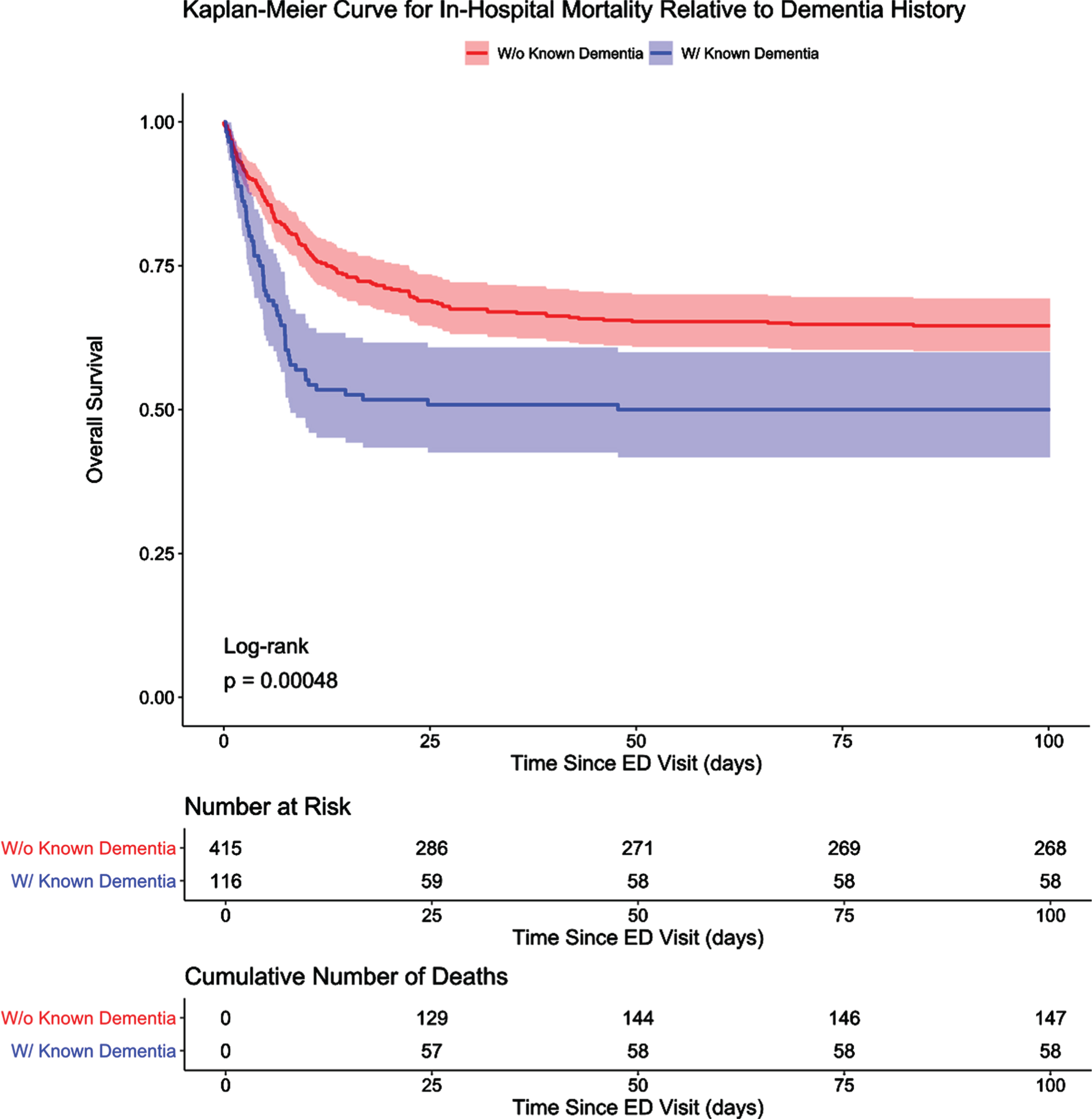 Kaplan-Meier Curve for In-Hospital Mortality Relative to Dementia History. Overall survival for patients with dementia and those with no known history of dementia are presented in an unadjusted Kaplan-Meier curve. Shading indicates 95%confidence intervals. Discharged alive patients were considered event-free and only censored at the maximum length of stay value in this study, which was approximately 100 days. Patients with dementia died earlier in their hospital course and had significantly lower overall survival than patients with no known history of dementia.