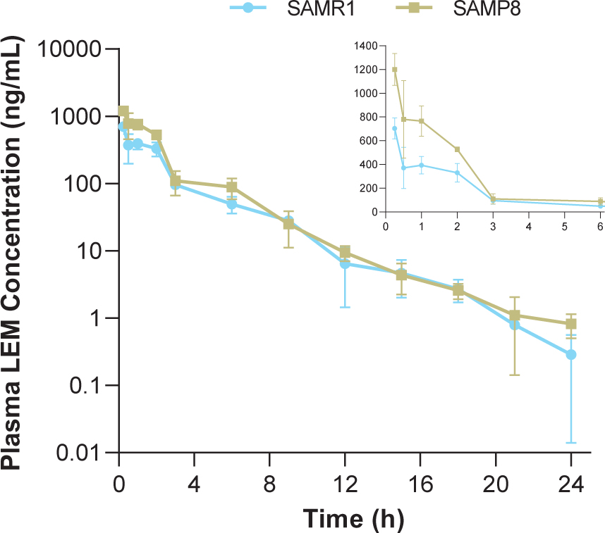 Time course of plasma lemborexant concentrations in senescence-accelerated mouse prone-8 (SAMP8) and senescence-accelerated mouse resistant-1 (SAMR1) mice (n = 3 per strain) after a single oral dose of lemborexant 30 mg/kg. Main figure shows plasma lemborexant (LEM) concentrations from 0 to 24-h (log scale). Inset figure shows plasma LEM concentrations from 0 to 6-h.