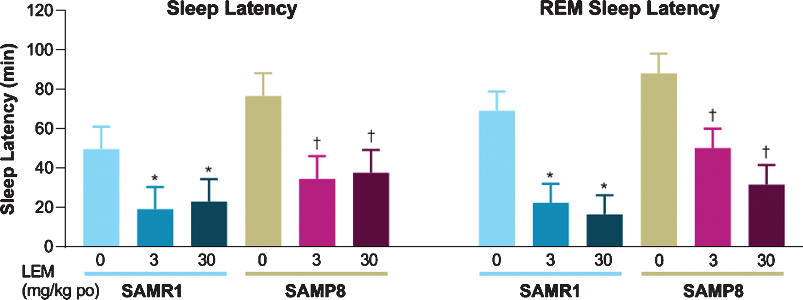 Effect of lemborexant (LEM) on sleep latency and rapid eye movement (REM) sleep latency in senescence-accelerated mouse resistant-1 (SAMR1) and senescence-accelerated mouse prone-8 (SAMP8) mice. In a randomized crossover design, mice (n = 8 per strain, per treatment) received single oral (po) doses of vehicle, LEM 3 mg/kg, and LEM 30 mg/kg at Zeitgeber time 0:00–0:30. Data are mean±standard error of the mean. *p < 0.05 versus SAMR1 vehicle. †p < 0.05 versus SAMP8 vehicle. Statistical analyses were performed using linear mixed-model analysis (with treatment as fixed effects and animal as a random effect), followed by Dunnett type multiple comparison test in each strain.