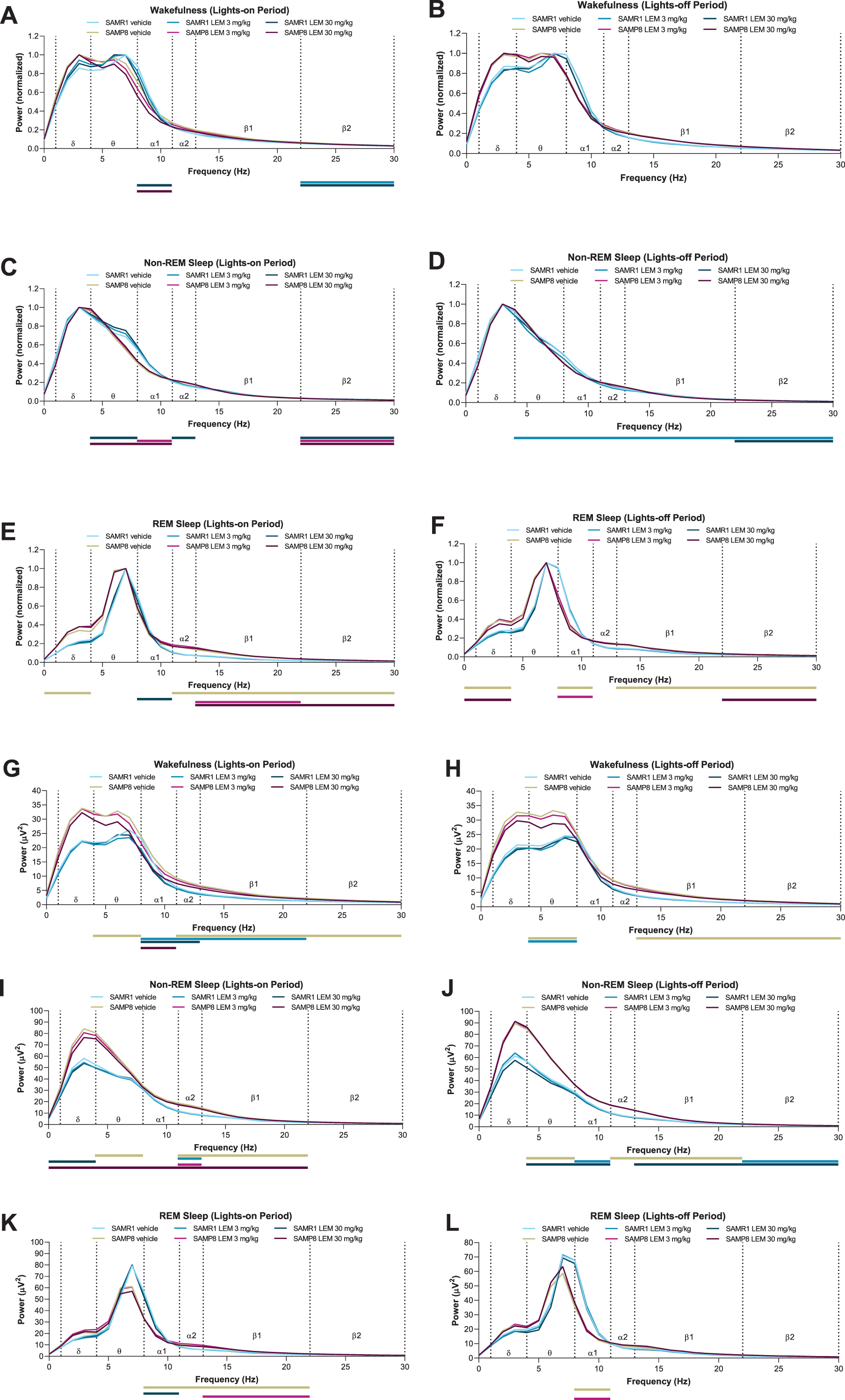 Effect of lemborexant (LEM) on A–F) normalized and G–L) absolute electroencephalogram (EEG) power spectra in senescence-accelerated mouse prone-8 (SAMP8) and senescence-accelerated mouse resistant-1 (SAMR1) mice. In a randomized crossover design, mice (SAMR1, n = 7 per treatment; SAMP8, n = 8 per treatment) received single oral doses of vehicle, LEM 3 mg/kg, and LEM 30 mg/kg at Zeitgeber time 0:00–0:30. EEG spectra bands (designated by dotted vertical lines) are as follows: δ= 1–4 Hz; θ= 4–8 Hz; α1 = 8–11 Hz; α2 = 11–13 Hz; β1 = 13–22 Hz; β2 = 22–30 Hz. Data are mean values. REM, rapid eye movement. Gold bar indicates p < 0.05 versus SAMR1 vehicle for EEG bands. Other bars indicate p < 0.05 versus vehicle within strain. Statistical analyses were performed using linear mixed-model analysis (with treatment/strain as fixed effects and animal and spectra band as a random effect), followed by Fisher’s least significance difference test (SAMR1-vehicle versus SAMP8-vehicle) or Dunnett type multiple comparison test (versus vehicle).