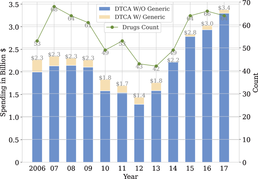 Direct-to-consumer televised advertising spending, 2006–2017. †† Graph shows total direct-to-consumer televised ad spending for drugs with and without generic competitors, along with total number of advertised drugs during the study period. By including the drug count, we show that overall spending has increased due to greater spending per drug, rather than a greater number of advertised drugs.