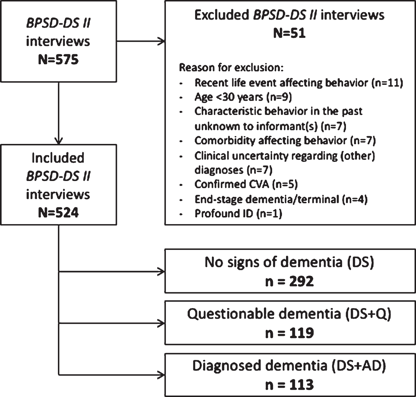 Schematic overview of included and excluded interviews and the three study groups. BPSD-DS II, Behavioral and Psychological Symptoms of Dementia in Down Syndrome II scale; CVA, cerebrovascular accident; DS, Down syndrome without dementia; DS + Q, Down syndrome with questionable dementia; DS + AD, Down syndrome with diagnosed AD dementia; ID, intellectual disability.