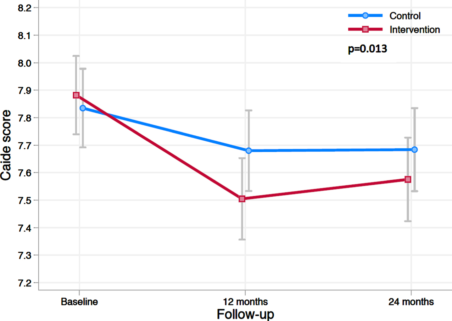 Change in CAIDE Dementia Risk Score during the 2-year intervention. The figure shows estimated means of CAIDE score at baseline, 12 and 24 months (lower scores indicate lower risk for dementia). Error bars are CIs. Mixed-model repeated-measures analysis was used to assess between-group differences (randomization group×time interaction) in change from baseline to 24 months.