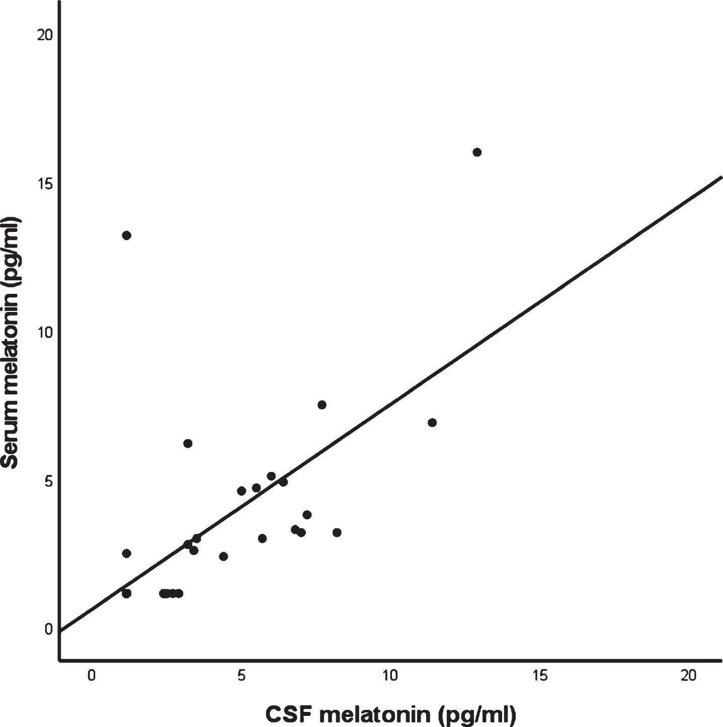 Scatterplot of CSF melatonin versus serum melatonin in the AD continuum (n = 36) with BLOQ values substituted as 1.15 pg/ml.