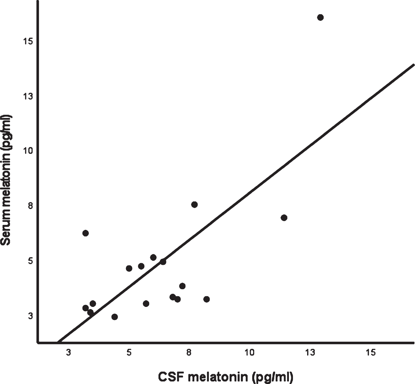Scatterplot of CSF melatonin versus serum melatonin in the AD continuum (n = 17) when BLOQ values were disregarded.