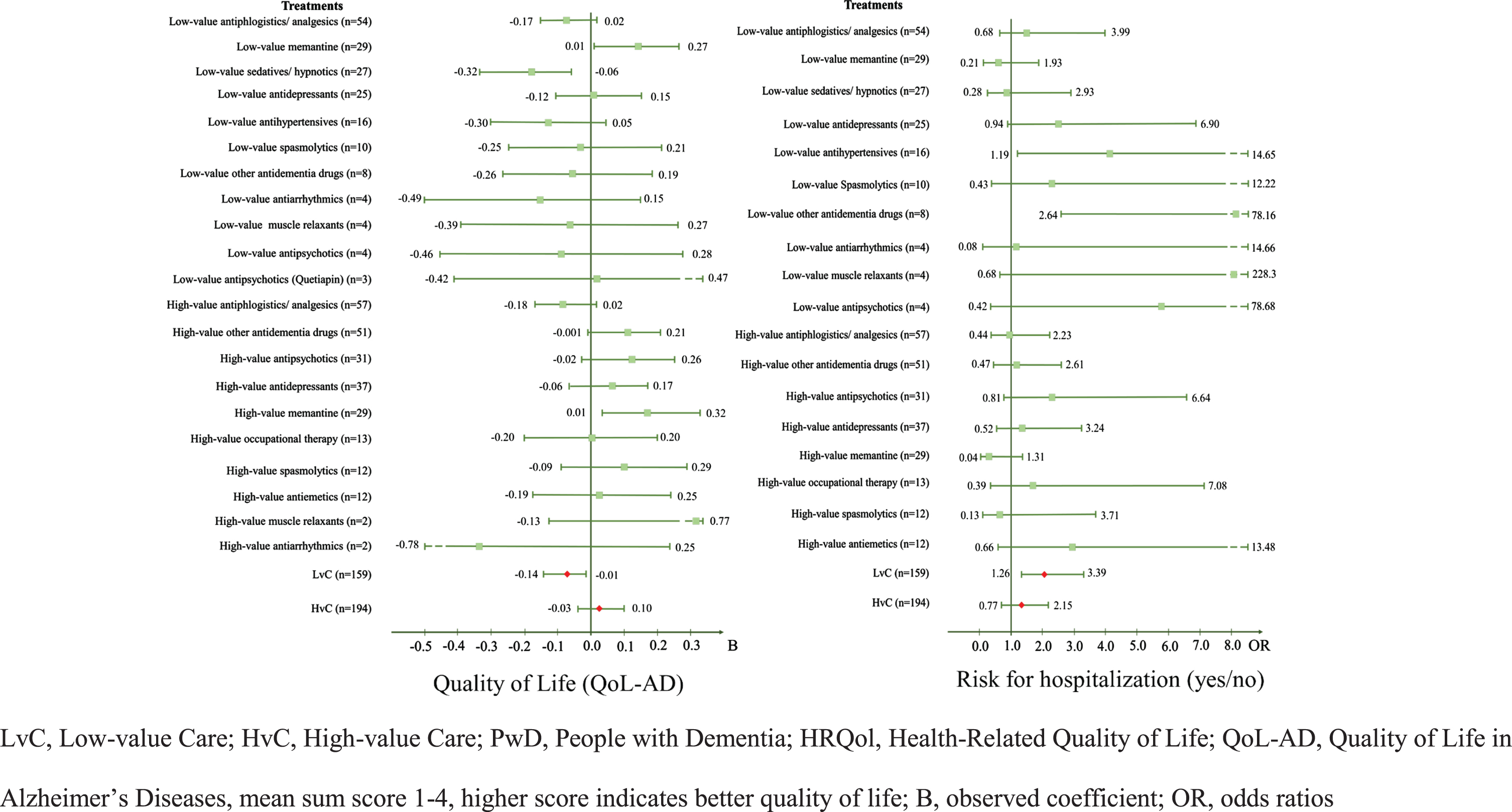 Forest plots for the associations between LvC and HvC and patient-centered outcomes of PwD –QoL-AD and Hospitalization.