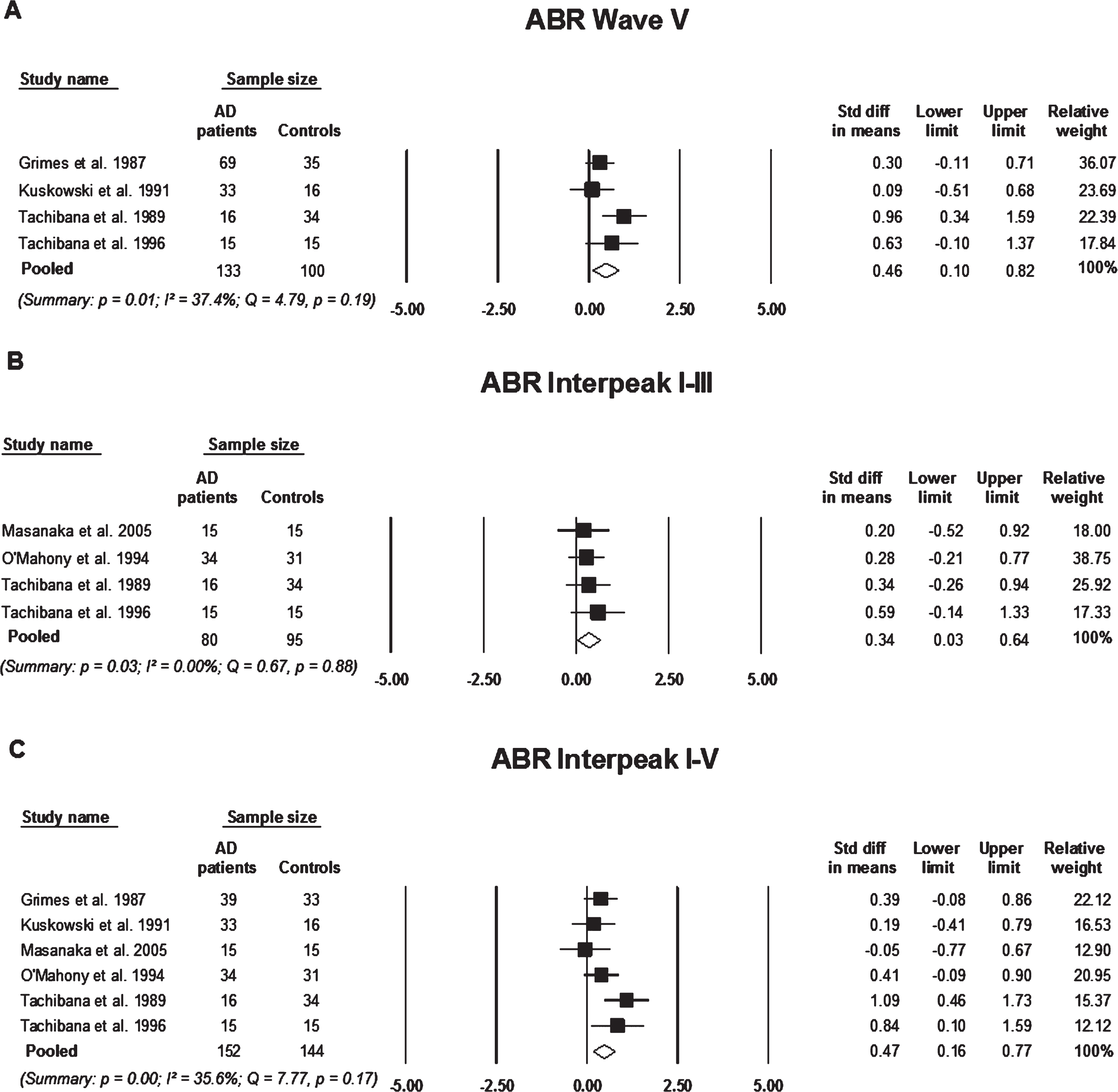 Standard mean difference and pooled estimated of each study included in the meta-analyses of auditory brainstem responses (ABR) elicited using the passive rarefaction click paradigm. All the analyses compare participants with Alzheimer’s disease (AD) to controls A) analysis of ABR wave V latency, B) analysis of ABR interpeak wave I-III, and C) analysis of ABR interpeak wave I-V. Summary includes: p = significance level; I2 = percentage of heterogeneity; Q = Cochrane’s Q. The horizontal lines represent the 95%confidence interval for each computed standard mean difference. Note: weights are from random effects analysis.