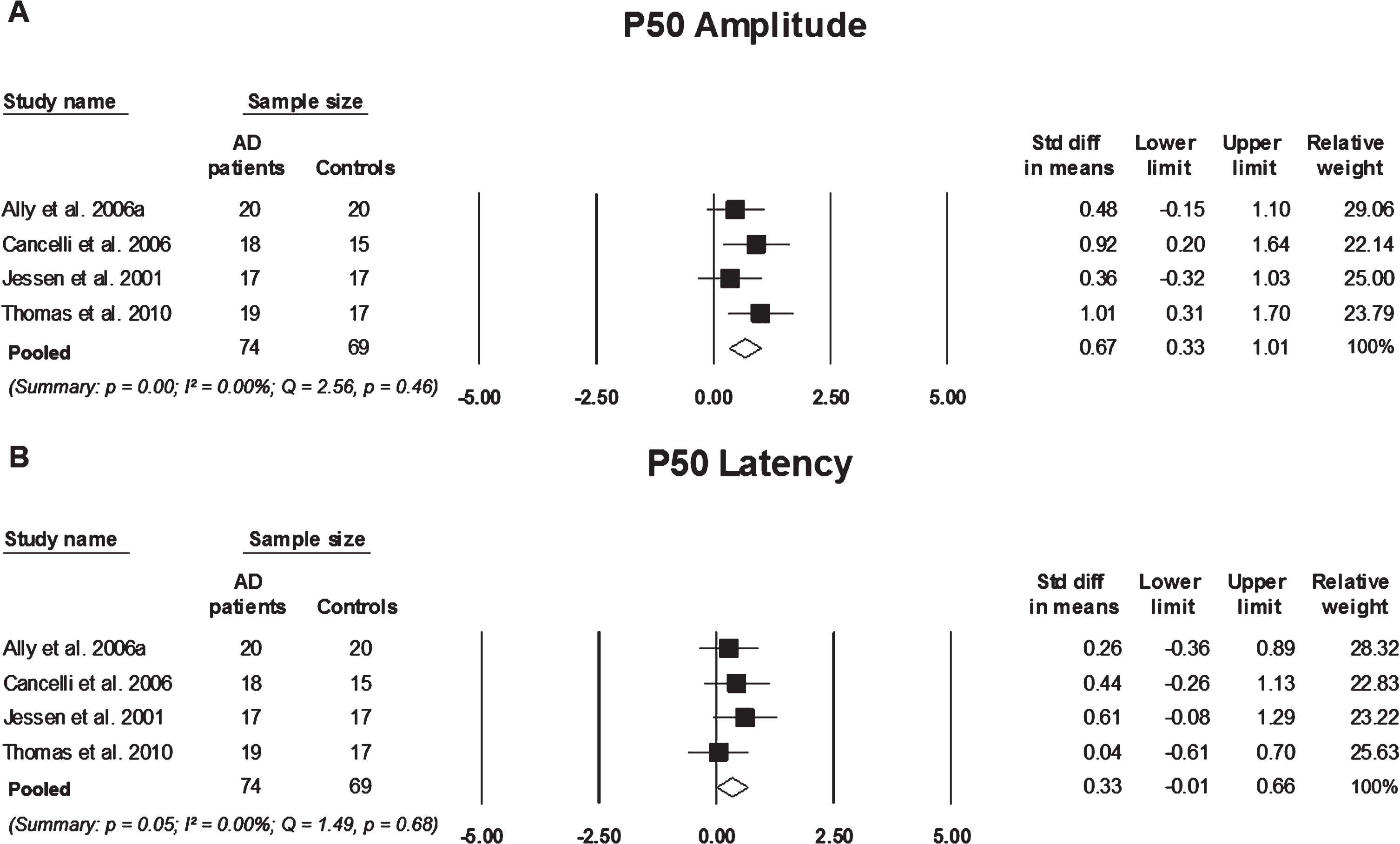 Standard mean difference and pooled estimated of each study included in the meta-analyses of P50 elicited using the paired-click paradigm. A) comparing P50 amplitude between participants with Alzheimer’s disease AD to controls, B) comparing P50 latency between participants with AD and controls, Summary includes: p = significance level; I2 =   = percentage of heterogeneity; Q = Cochrane’s Q. The horizontal lines represent the 95%confidence interval for each computed standard mean difference. Note: weights are from random effects analysis.
