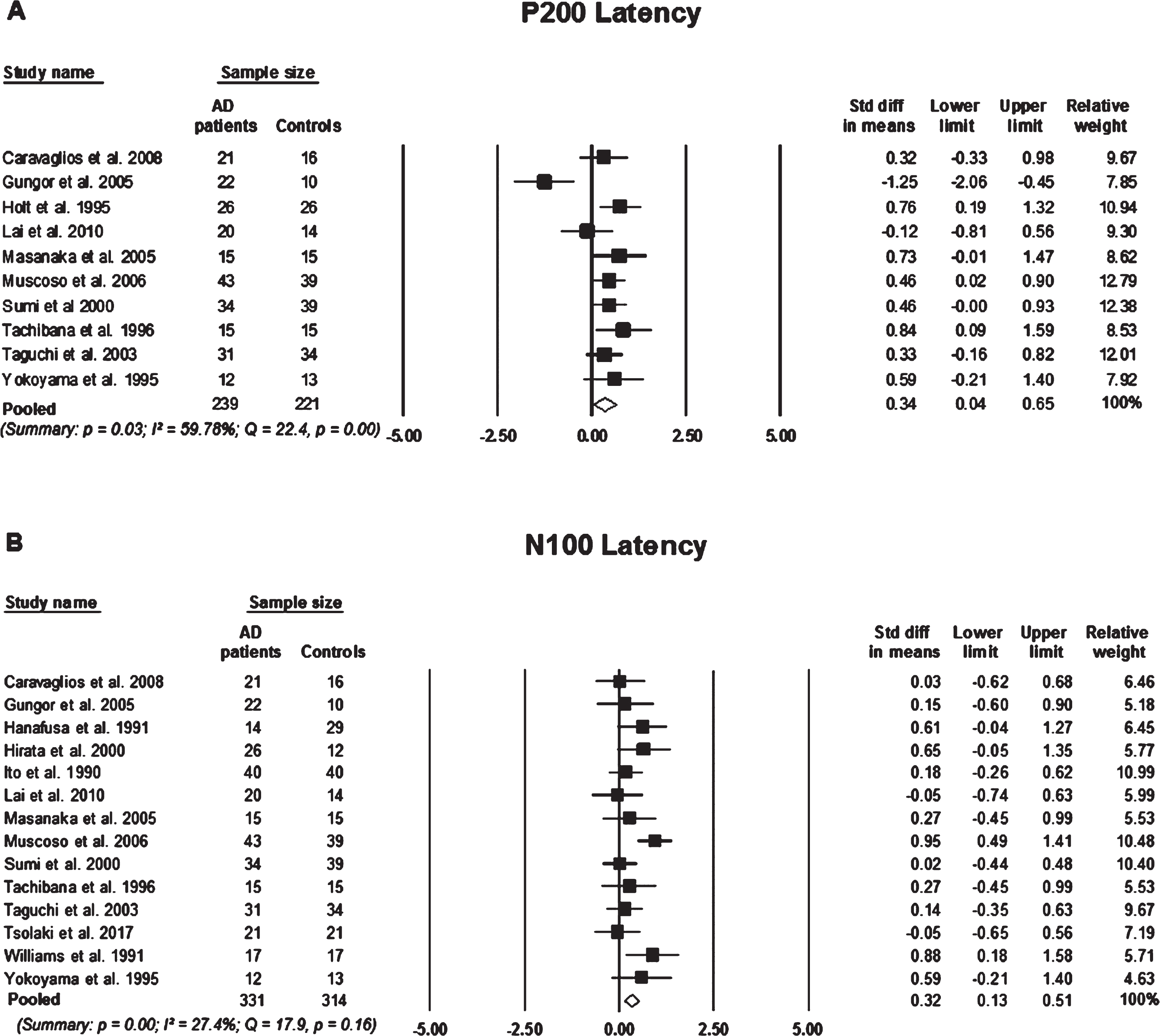 Standard mean difference and pooled estimated of each study included in the meta-analyses of P200 and N100 elicited using an active two-tone oddball paradigm. A) Comparing P200 latency between participants with Alzheimer’s disease (AD) and controls, B) comparing N100 latency between participants with AD and controls. Summary includes: p = significance level; I2 = percentage of heterogeneity; Q = Cochrane’s Q. The horizontal lines represent the 95%confidence interval for each computed standard mean difference. Note: weights are from random effects analysis.