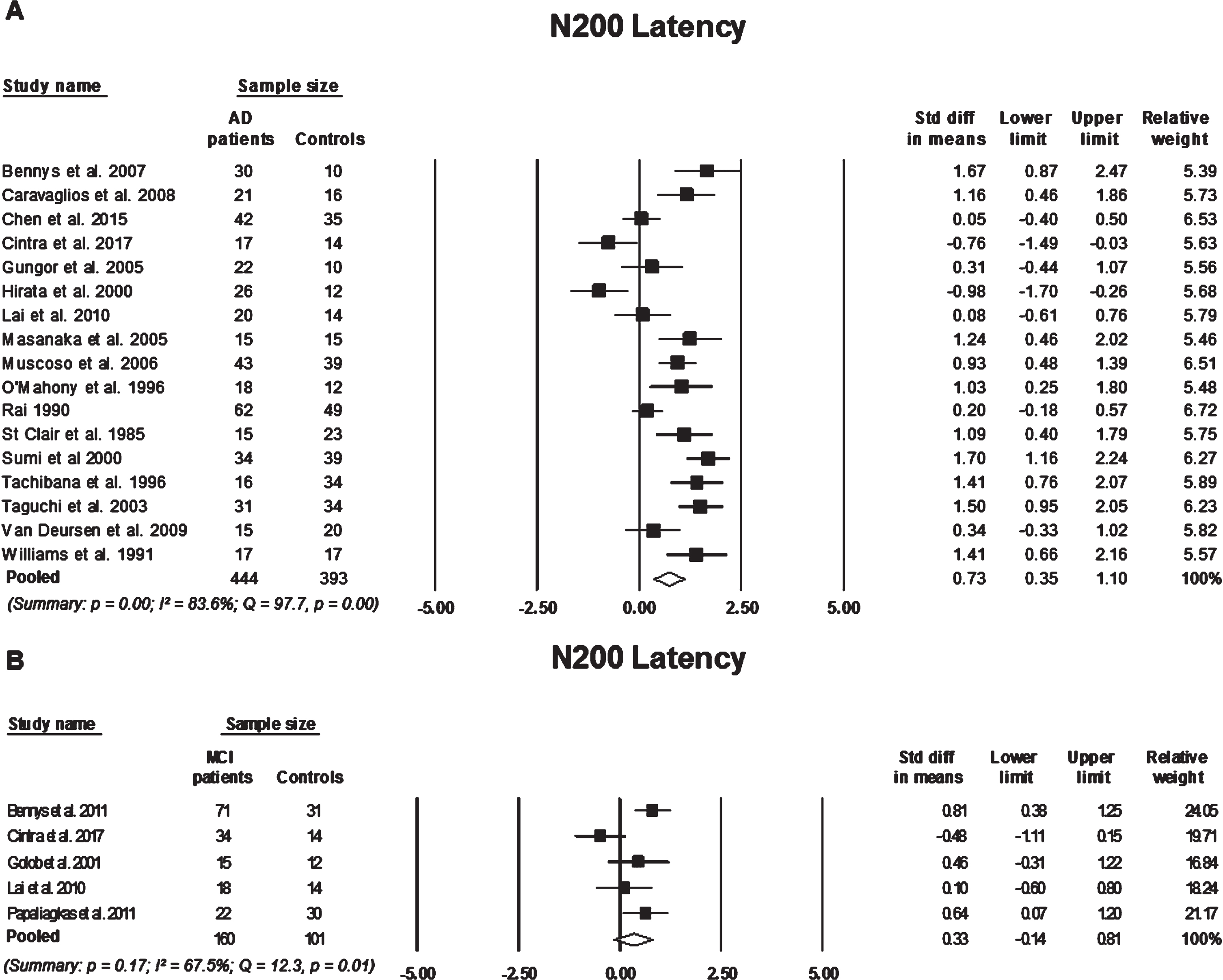 Standard mean difference and pooled estimated of each study included in the meta-analyses of N200 elicited using an active two-tone oddball paradigm. A) comparing N200 latency between participants with Alzheimer’s disease (AD) and controls, B) comparing N200 latency between participants with mild cognitive impairment (MCI) to controls. Summary includes: p = significance level; I2 = percentage of heterogeneity; Q = Cochrane’s Q. The horizontal lines represent the 95%confidence interval for each computed standard mean difference. Note: weights are from random effects analysis.