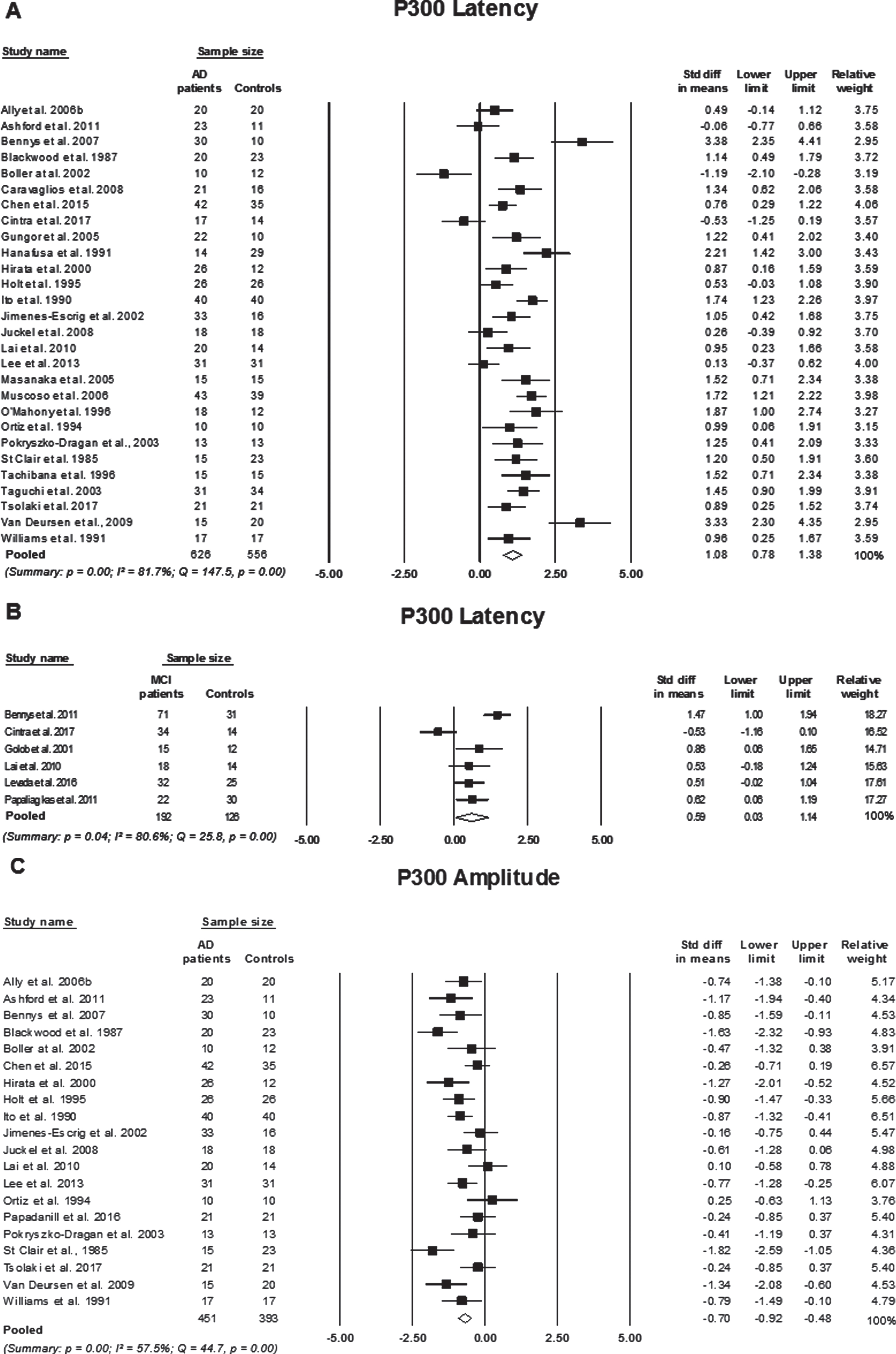 Standard mean difference and pooled estimated of each study included in the meta-analyses of P300 elicited using an active two-tone oddball paradigm. A) comparing P300 latency between participants with Alzheimer’s disease (AD) and controls, B) comparing P300 latency between participants with mild cognitive impairment (MCI) to controls, and C) comparing P300 amplitude between participants with AD to controls. Summary includes: p = significance level; I2 = percentage of heterogeneity; Q = Cochrane’s Q. The horizontal lines represent the 95%confidence interval for each computed standard mean difference. Note: weights are from random effects analysis.