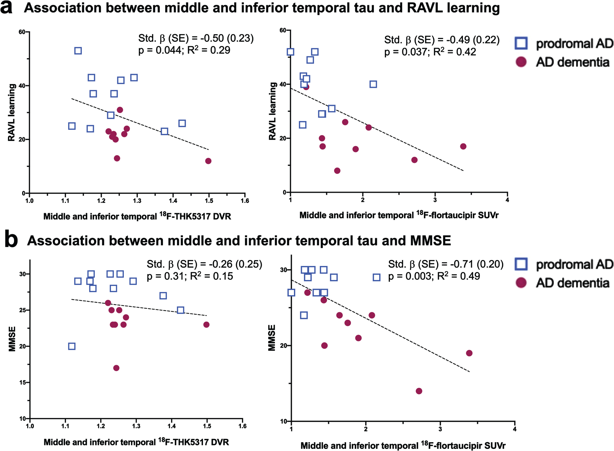 Scatterplot diagrams illustrating the relationship between tau PET uptake as measured by 18F-THK5317 and 18F-flortaucipir and the RAVL learning test of episodic memory (a) and the MMSE as a measure of global cognition (b). AD, Alzheimer’s disease; DVR, distribution volume ratio; SUVr, standardized uptake volume ratio.