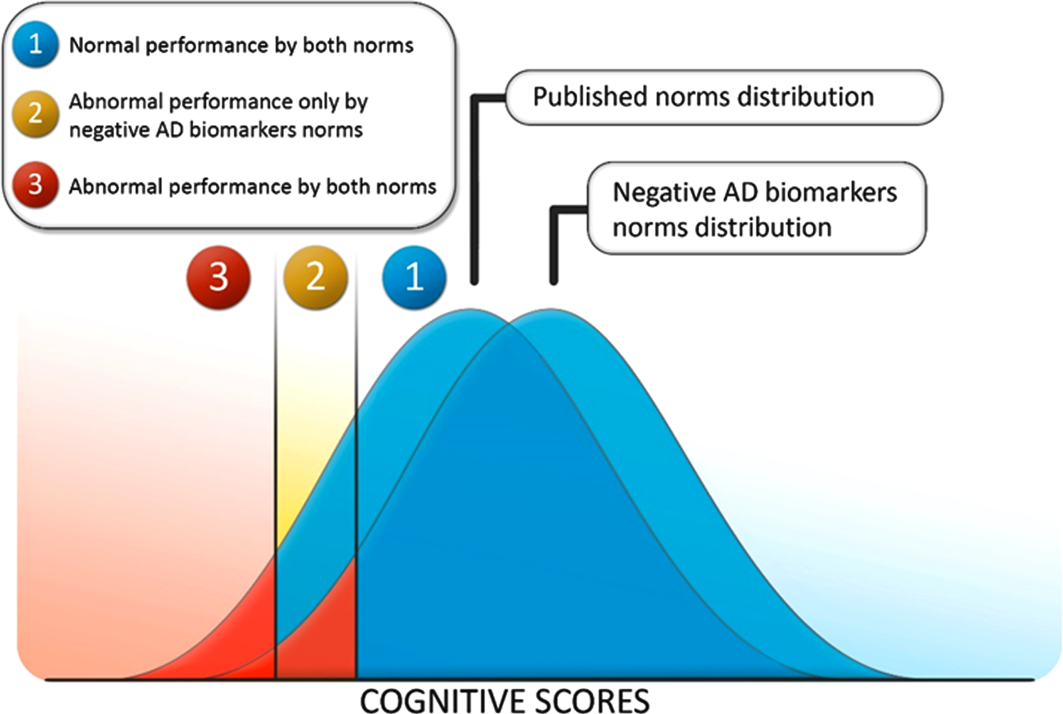 Classification of cognitive performance obtained by combining conventional published norms and negative AD biomarkers norms (adapted from Bos et al. (2018) [13]).