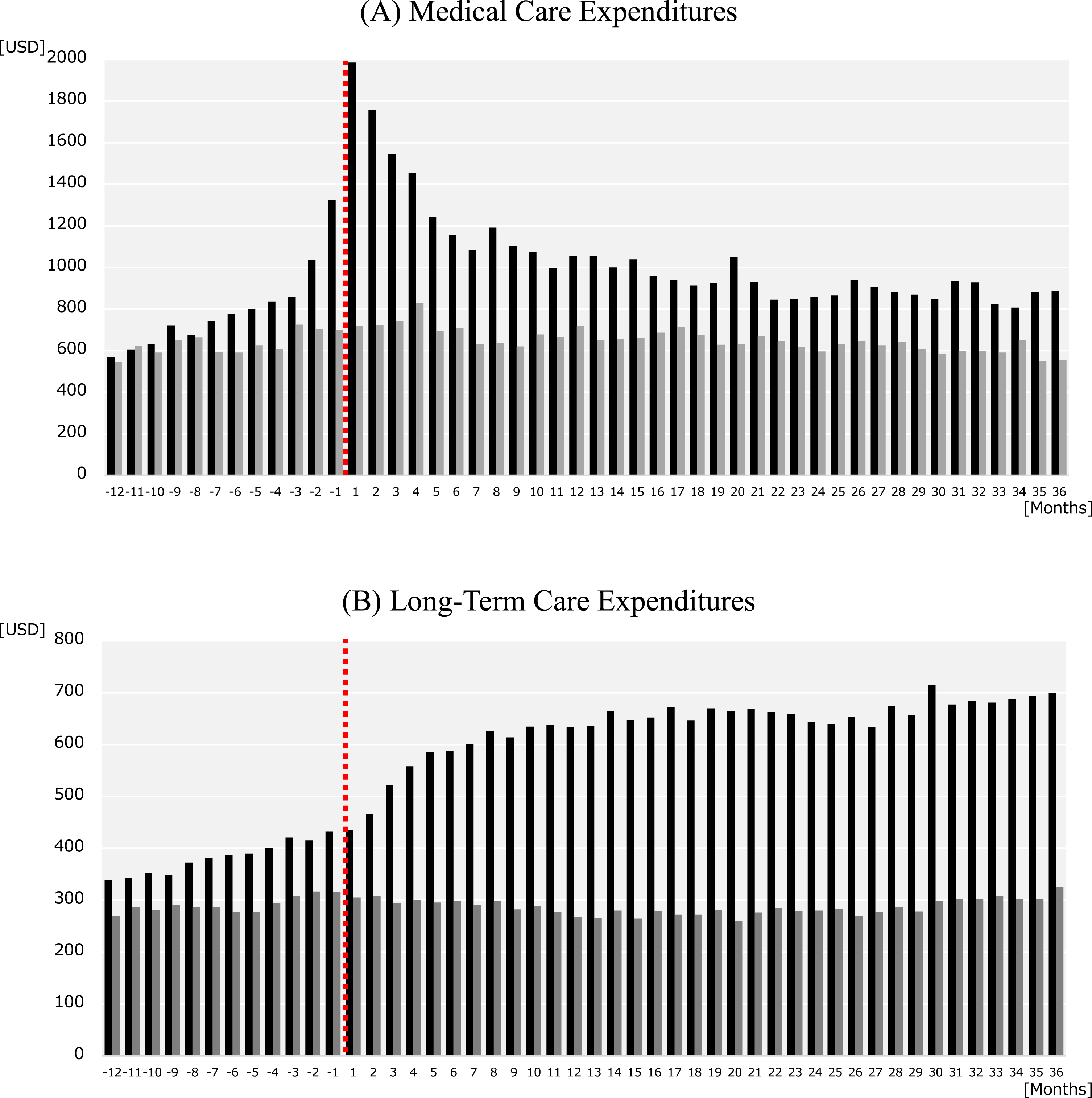 Trends in monthly expenditures in Alzheimer’s disease (AD) patients and non-AD controls. The graphs show the monthly (A) medical care expenditures and (B) long-term care expenditures from 12 months before and 36 months after the index month. The black bars indicate the expenditures for AD patients and the gray bars indicate the expenditures for non-AD controls. The dashed line indicates the index month in which an AD patient was newly diagnosed with AD. Each non-AD control used the same index month as their matched AD patient.