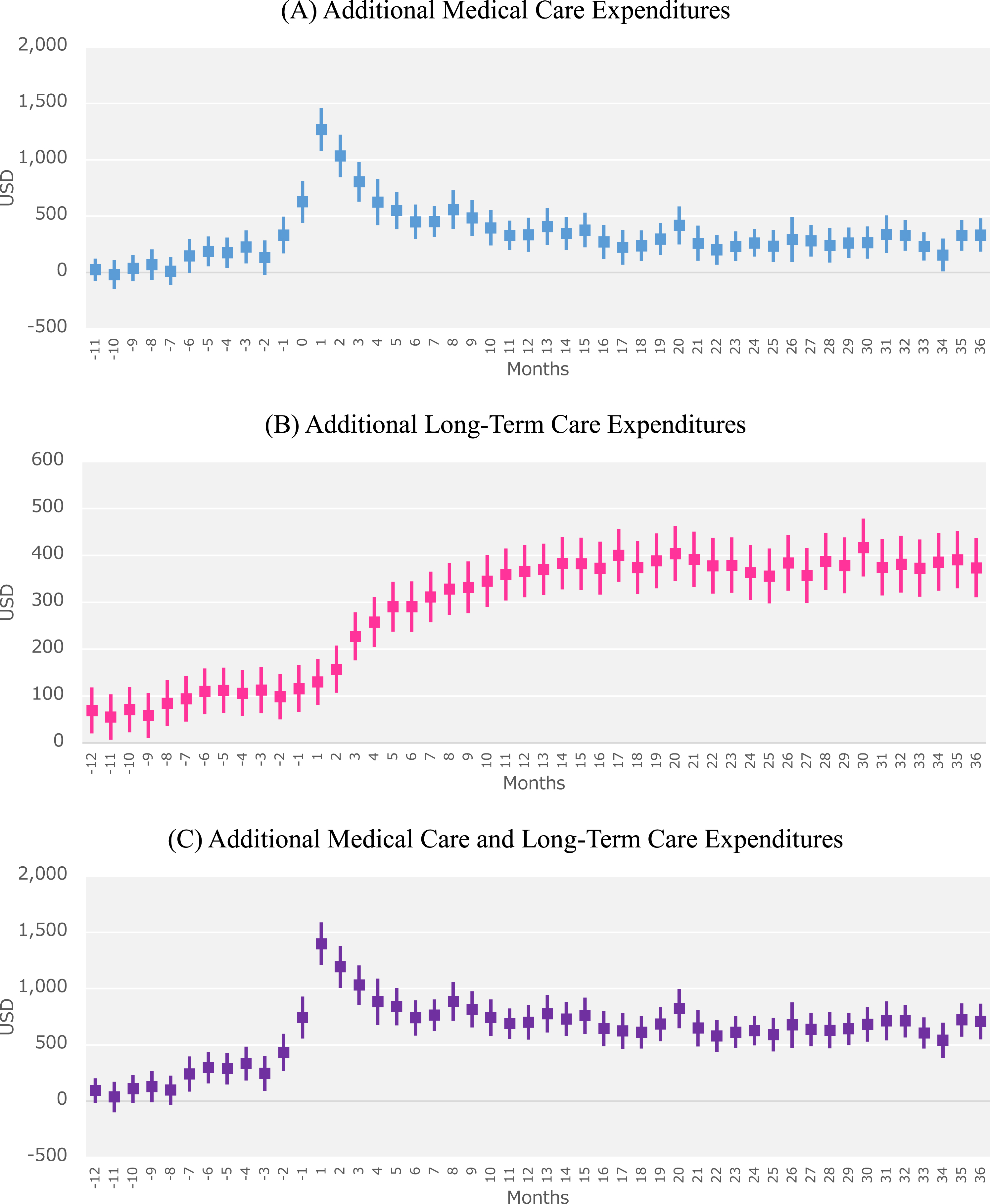 Trends in monthly additional expenditures attributable to Alzheimer’s disease (AD) in AD patients. The graphs show the monthly additional (A) medical care expenditures, (B) long-term care expenditures, and (C) medical care and long-term care expenditures in AD patients from 12 months before and 36 months after the index month. Month 1 indicates the index month in which an AD patient was newly diagnosed with AD.