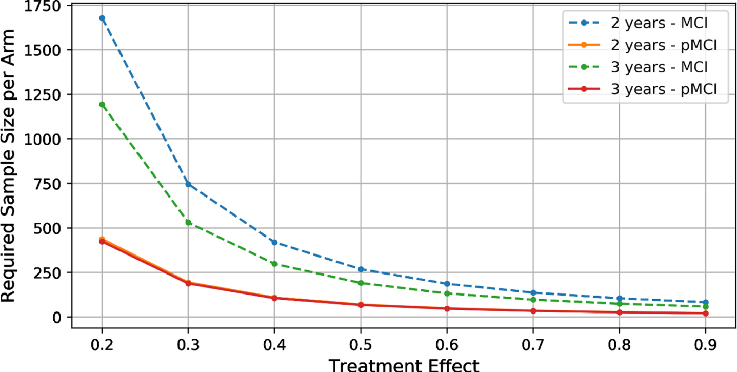The required sample size per arm for different treatment effects. (Note that the 2-year and 3-year pMCI curves almost overlap.).