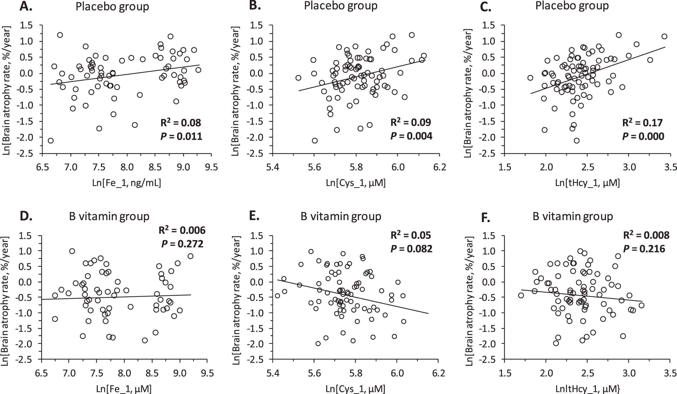 Relationships between brain atrophy rate over two years and baseline concentrations of serum iron (Fe_1: A, D), cysteine (Cys_1: B, E), and homocysteine (tHcy_1: C, F) in MCI individuals. A, B, C) Placebo group; D, E, F) B vitamin group.