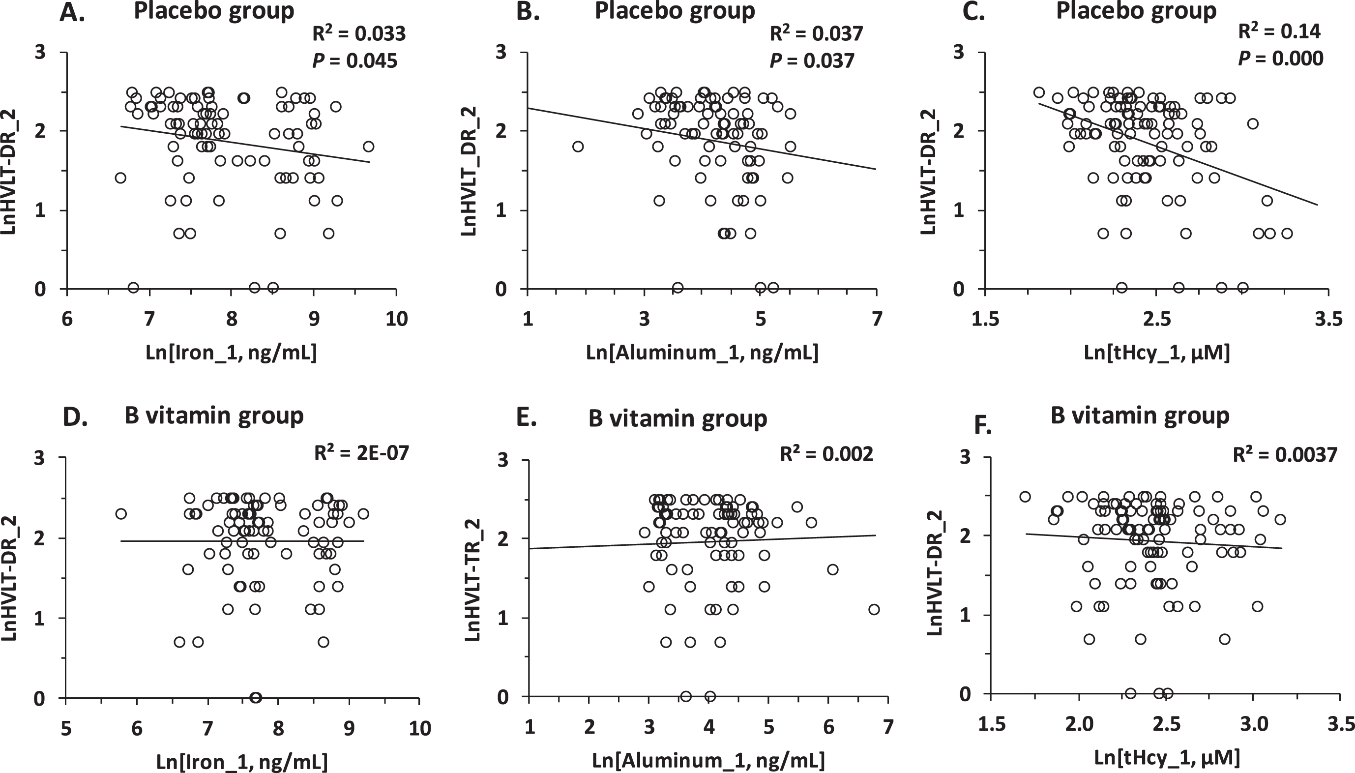 Pearson correlations between verbal episodic memory at the end of study (HVLT-DR_2) and baseline concentrations of serum iron (Fe_1) (A, D), aluminum (Al_1) (B, E), and tHcy (C, F) in MCI individuals. A, B, C) Placebo group; D, E, F) B vitamin group.
