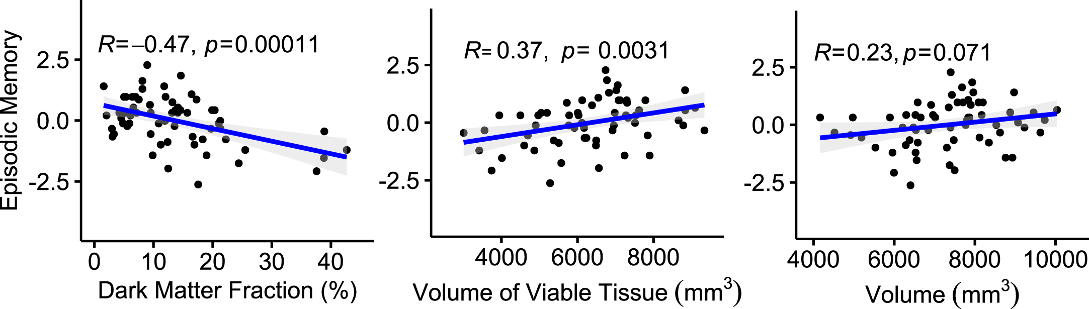 Correlation of the Episodic Memory test (represented by the z-score of the Free and Cued Selective Reminding Test) with the fraction of Dark Matter, volume of Viable Tissue, and Total Volume of the hippocampus. Each point represents an individual participant, solid lines represent linear regression, and shaded areas are 95% confidence intervals. Additionally, individual cognitive data are presented in Supplementary Figure 2.