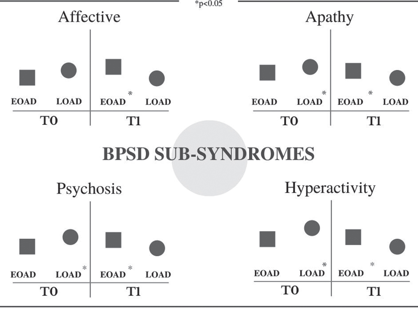 BPSD subsyndromes Prevalence at T0 and T1 in EOAD and LOAD groups.