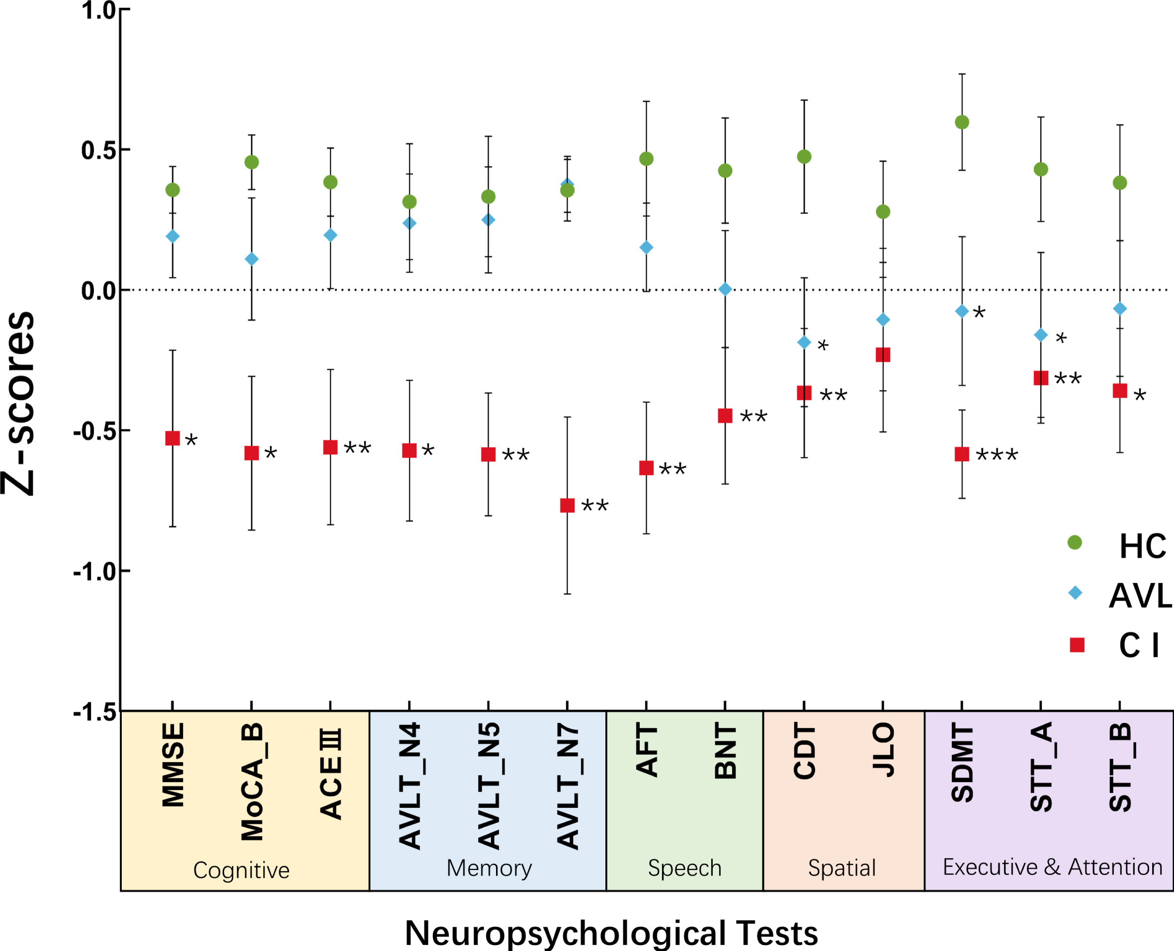 The results of neuropsychological tests were shown across three groups Significant hypofunction in visuospatial, executive and attention was observed both in CI group and AVL group demonstrated by the scores of CDT, SDMT, and STT-A. (Error bars represent the standard errors of the means). *p < 0.05; **p < 0.01; ***p < 0.001.