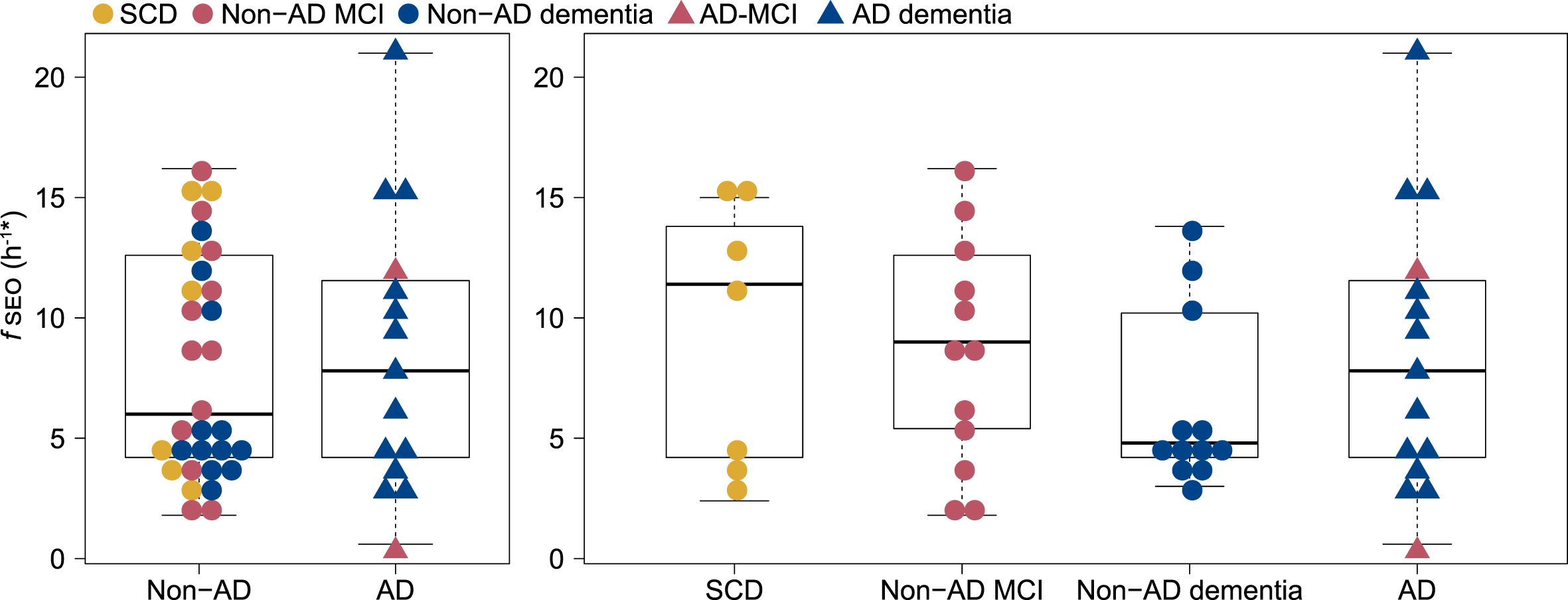 Distribution of serum nanoplaque levels (fSEO) in non-AD and AD patients and across SCD, Non-AD MCI, Non-AD dementia and AD (MCI and dementia) patients. *Two outliers with fSEO = 70.2 h-1 (non-AD MCI) and fSEO = 31.2 h-1 (non-AD dementia) are not shown. AD, Alzheimer’s disease; fSEO, frequency of single event occurrence; MCI, mild cognitive impairment; SCD, subjective cognitive decline.