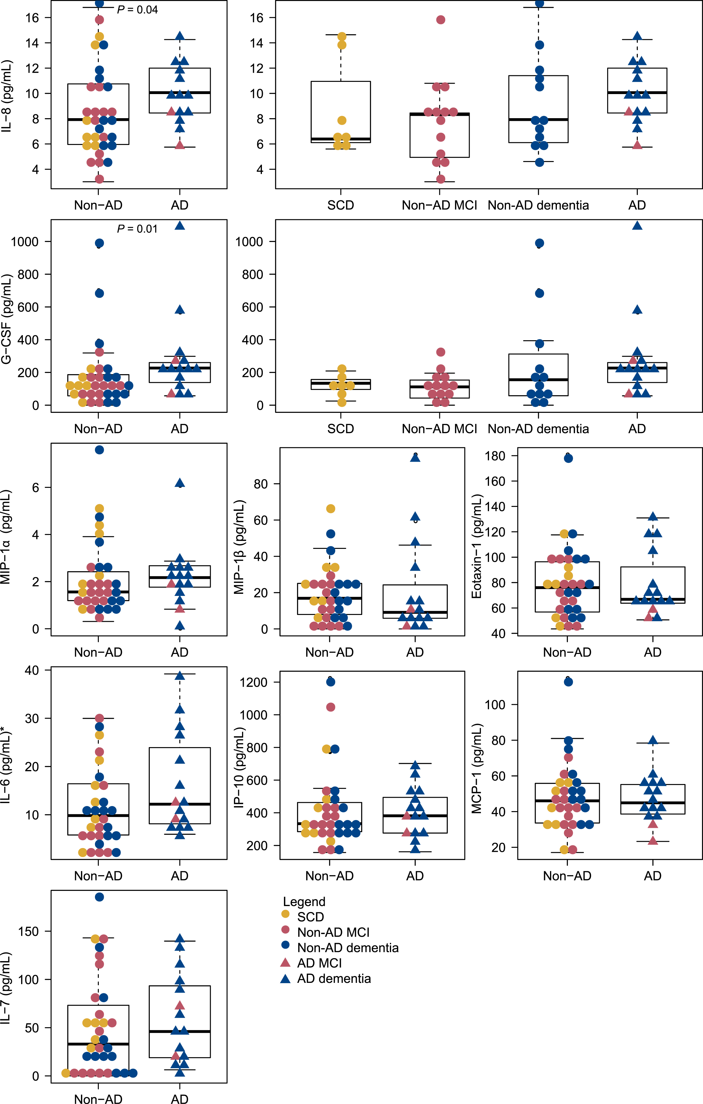 Distribution of serum cytokine levels across AD and non-AD patients. Distributions across SCD, Non-AD MCI, Non-AD dementia and AD (MCI and dementia) are shown for IL-8 and G-CSF. *Two outliers with IL-6 = 100.2 pg/mL and IL-6 = 45.2 pg/mL, both non-AD MCI, are not shown. AD, Alzheimer’s disease; fSEO, frequency of single event occurrence; G-CSF, granulocyte colony-stimulating factor; IL, interleukin; IP, interferon gamma-induced protein; MCI, mild cognitive impairment; MCP, monocyte chemoattractant protein; MIP, macrophage inflammatory protein; SCD, subjective cognitive decline.