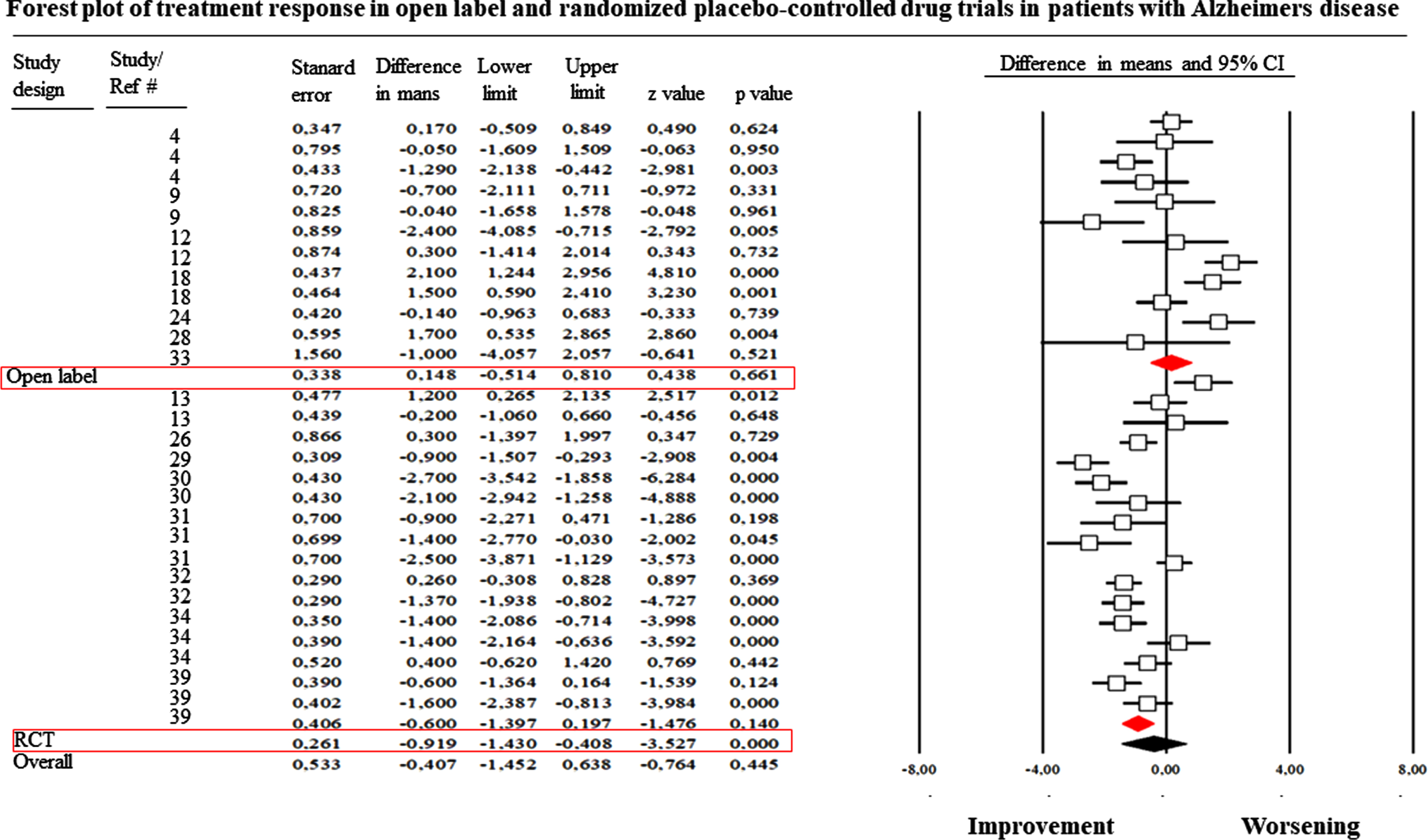 Forest plot of treatment responses in open-label and RCT pharmacological trials in AD patients. When studies included more than one outcome measure, they were reported as separate studies.