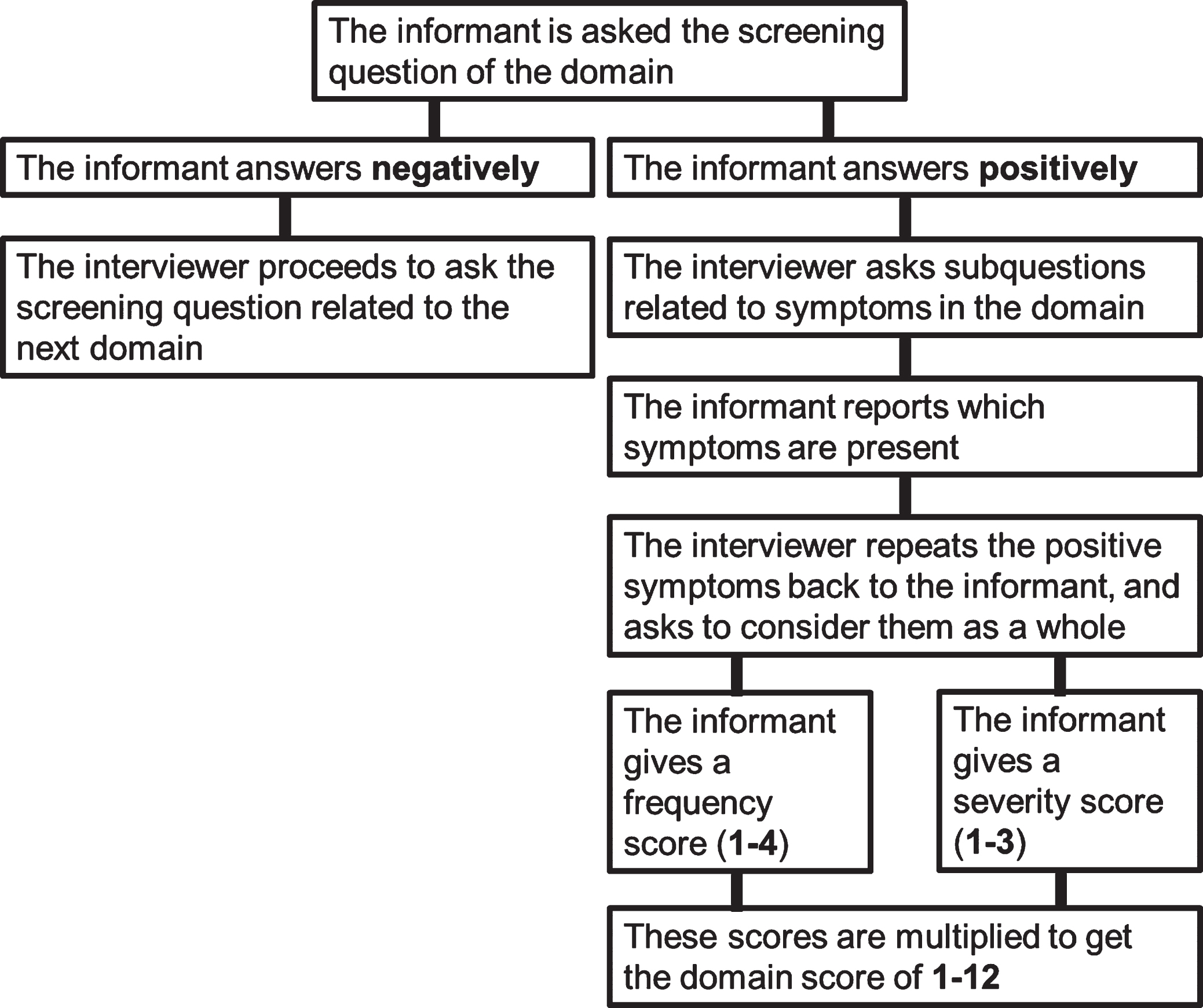 The skip-question and scoring procedure of the Neuropsychiatric Inventory. This procedure is repeated until all domains are covered.