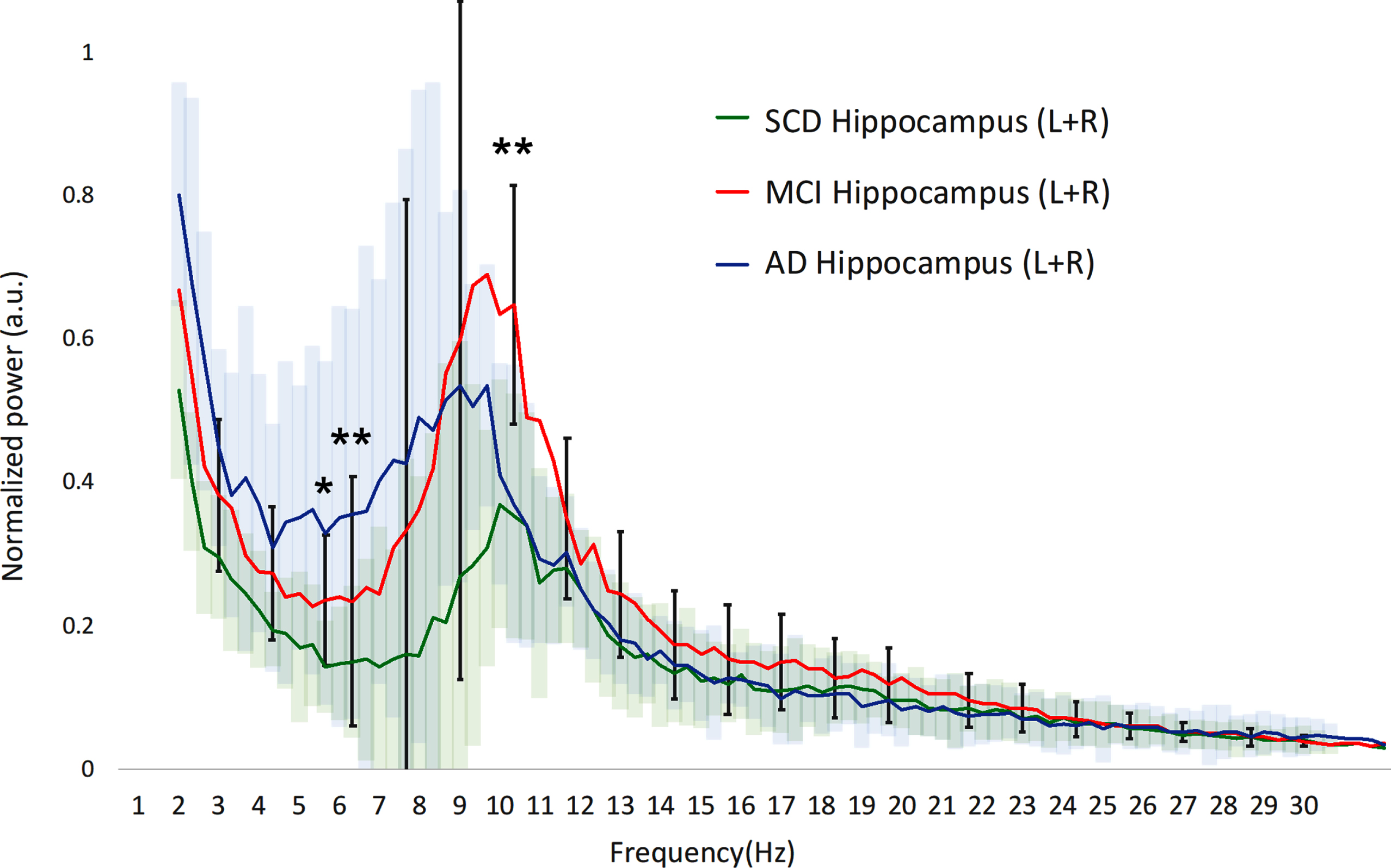 Hippocampal power spectra. SCD, subjective cognitive decline; MCI, mild cognitive impairment; AD, Alzheimer’s disease; Hz, Hertz; a.u., arbitrary units. The 95% confidence interval of the MCI group is drawn using solid black lines, for the SCD and AD groups color clouds are used, for visual clarity. Gamma frequency range (30–45 Hz) not shown. a.u., arbitrary units. *indicates significance level p < 0.05 (MCI versus SCD). **indicates significance level p < 0.01 (MCI versus SCD).