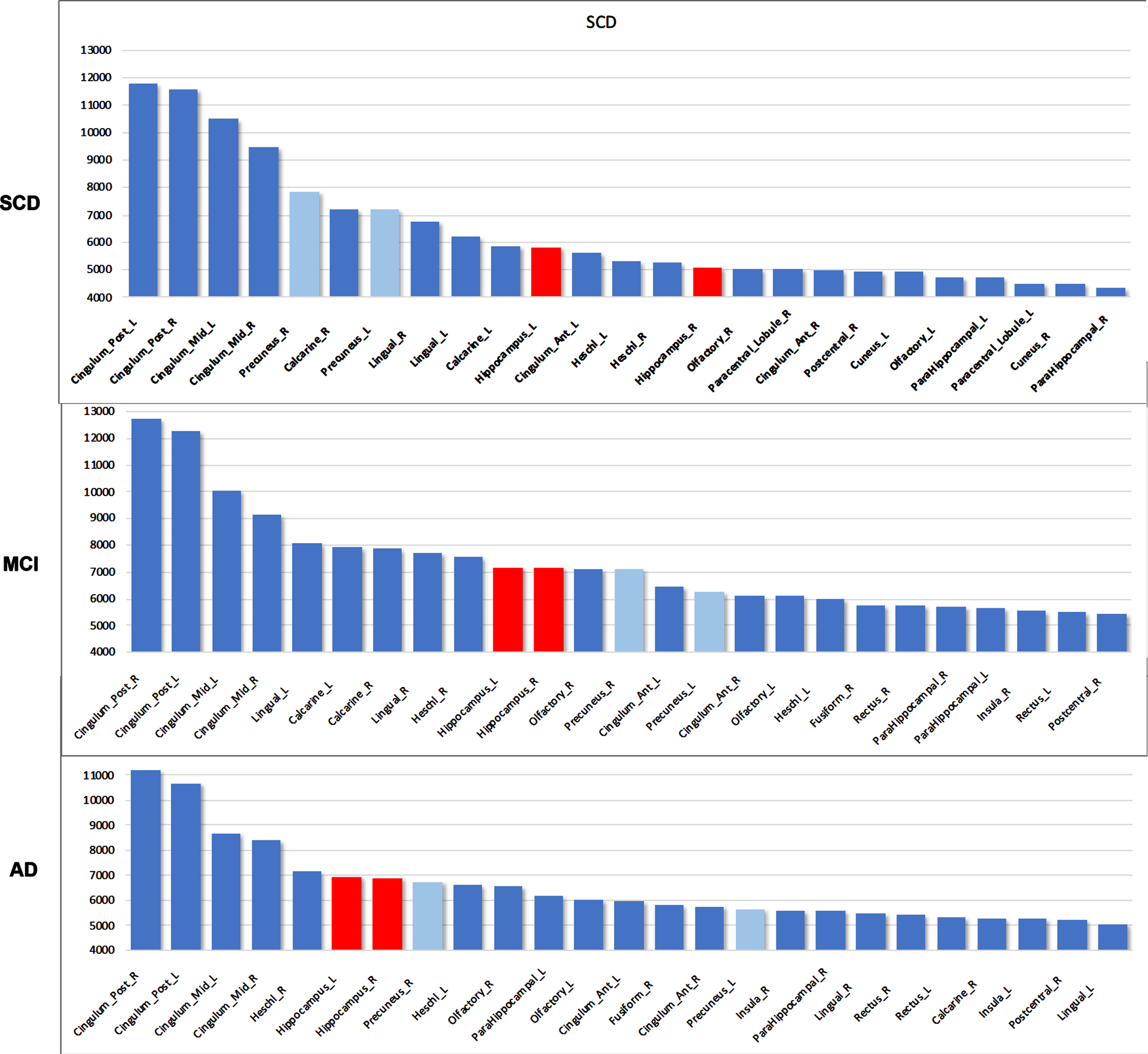 Total power ranking for top 25 AAL regions. Hippocampus (red) rises in rank over the disease course. Precuneal regions (light blue) and lingual gyrus, on the other hand, drop in rank. Y-axis values indicate absolute total power values. SCD, subjective cognitive decline; MCI, mild cognitive impairment; AD, Alzheimer’s disease. Hippocampal regions are colored red, precuneus region is colored light blue. L, left; R, right.