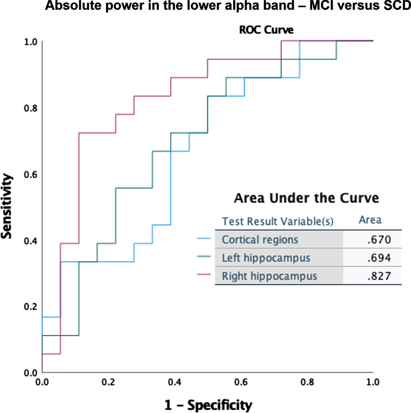 ROC curves for classification between MCI and SCD, based on absolute power in the lower alpha band (8–10 Hz).