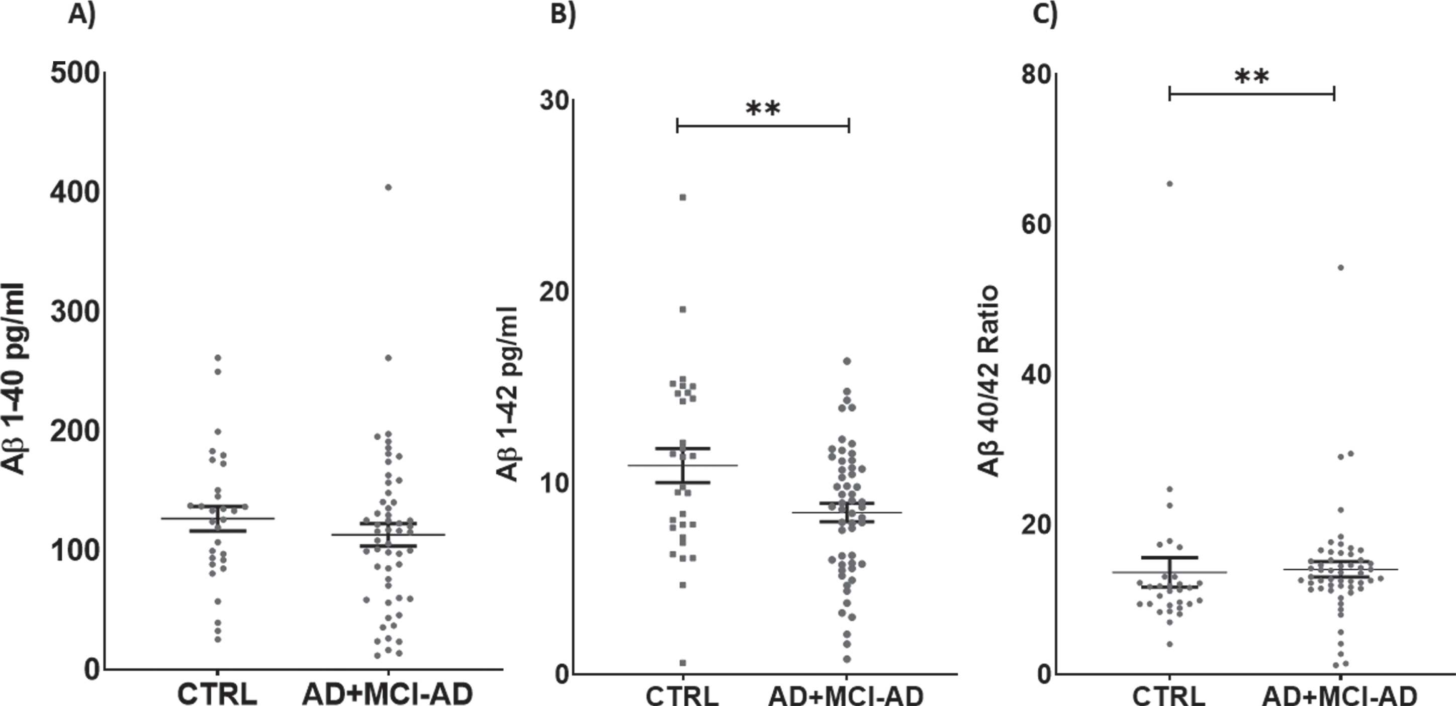 Serum levels of Aβ1 - 40 (A), Aβ1 - 42 (B), and ratio Aβ1 - 40/42 (C). Aβ1 - 42 is significantly lower in AD + MCI-AD group (mean±SEM: 8.760±0.476) as compared to CTRL group (mean±SEM: 10.590±0.887, p = 0.0090; t-test); on the contrary the Aβ40/42 ratio is higher in AD + MCI-AD (mean±SEM: 14.01±1.028) as compared to CTRL (mean±SEM: 13.62±1.953, p = 0.0042; Mann-Whitney test).