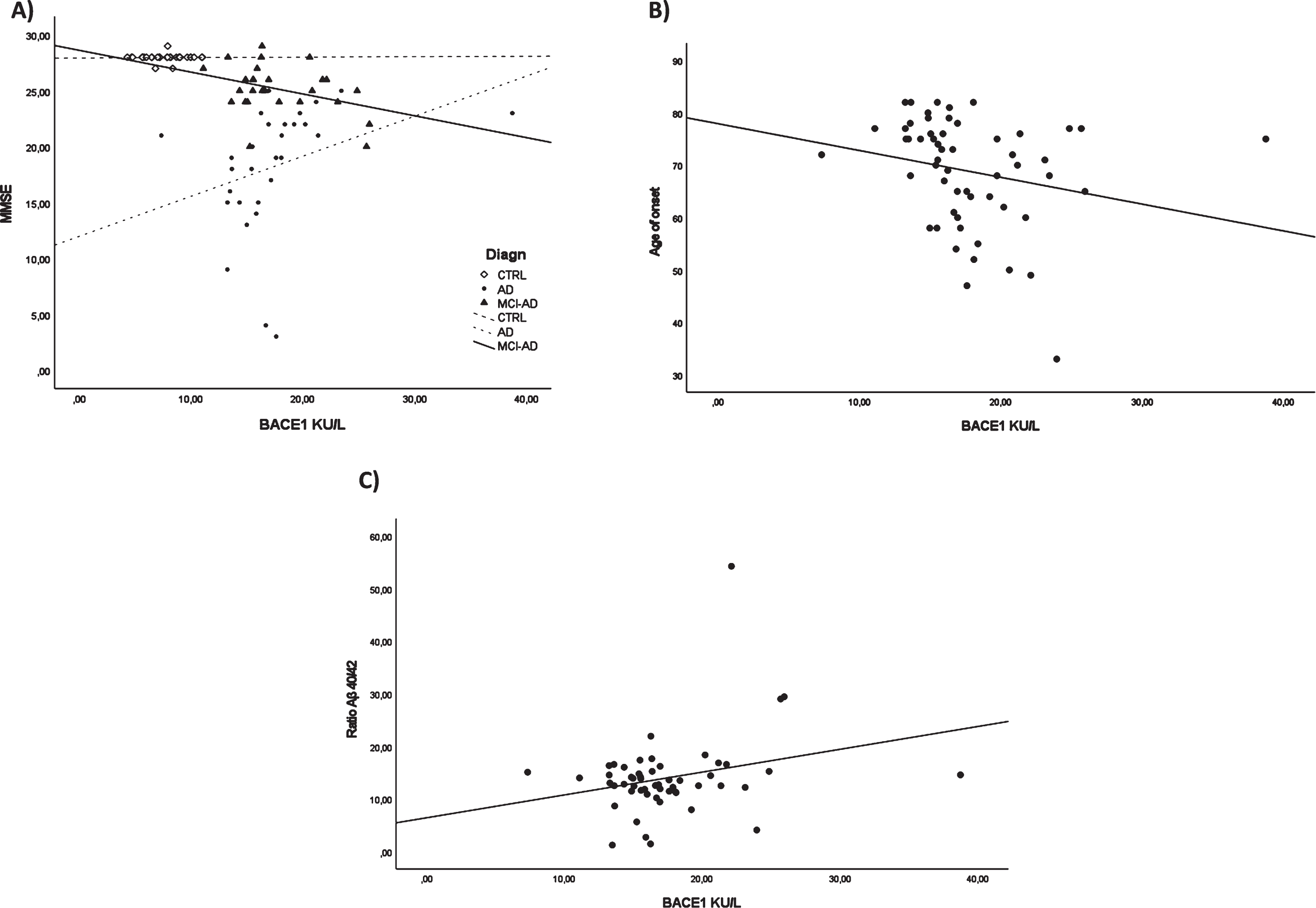 Correlation analysis. BACE1 and MMSE in all the subgroups (A), BACE1 and age of onset in AD + MCI-AD group (B), BACE1 and ratio Aβ40/42 in AD + MCI-AD group (C).