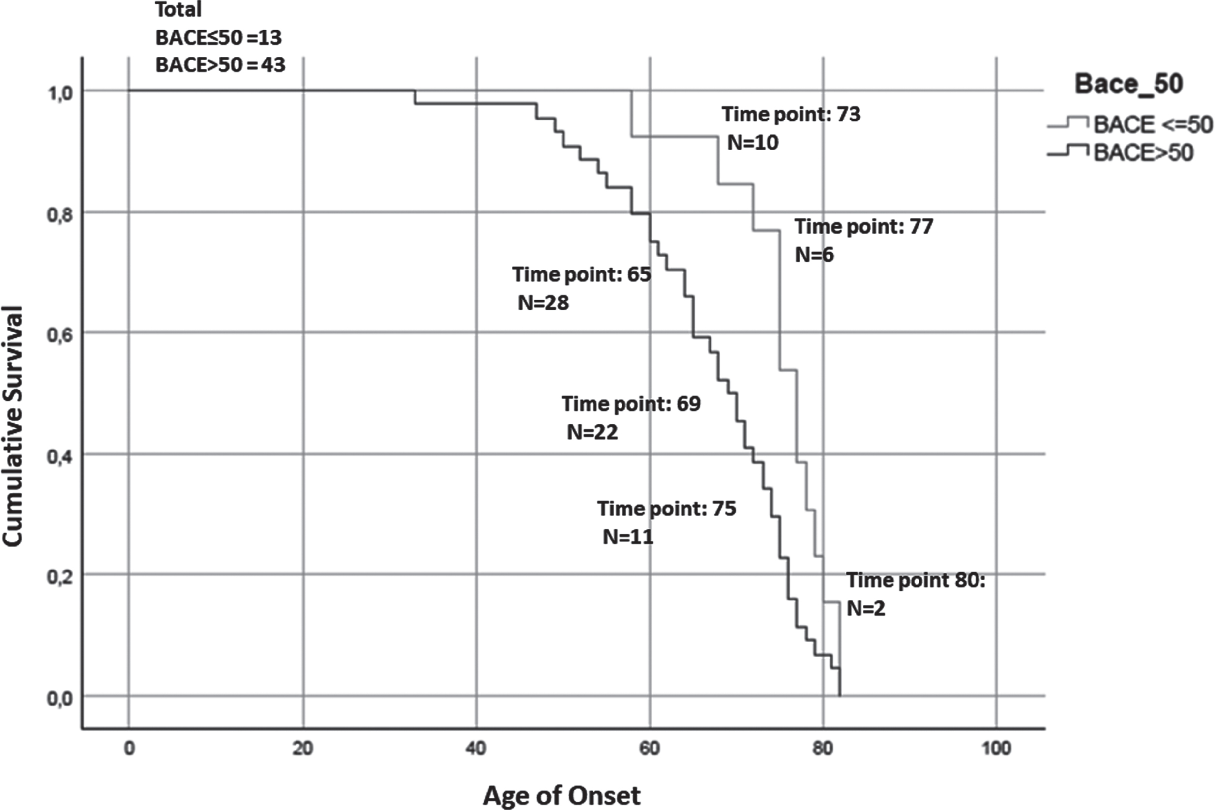 Kaplan-Meier survival curve. For the analysis has been considered the age of onset for AD patients and the age of conversion for the MCI-AD. The number of subjects at risk respectively at: the 25% percentile, median, and 75% percentile of Median time for each group are reported. The test showed that patients with higher serum levels of BACE1 (of the median (16.67 kU/L): BACE > 50) anticipate the pathology of 8 years (77 > 69, p = 0.008, Breslow test, BACE < = 50 group: Median time = 77; 25% Percentile = 73.56; 75% Percentile = 80.44; BACE > 50 group: Median time = 69; 25% Percentile = 65.28; 75% Percentile = 72.71).