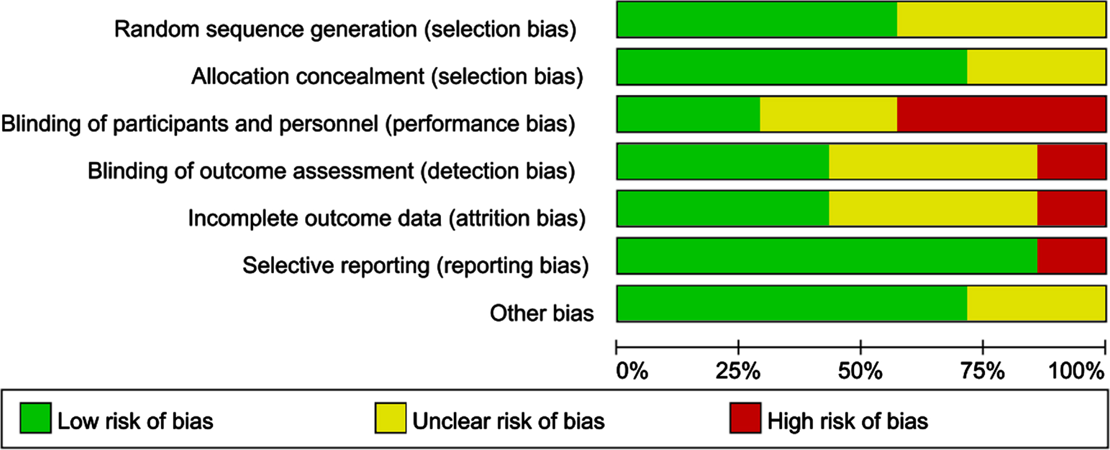 Risk of bias in trials of each item.