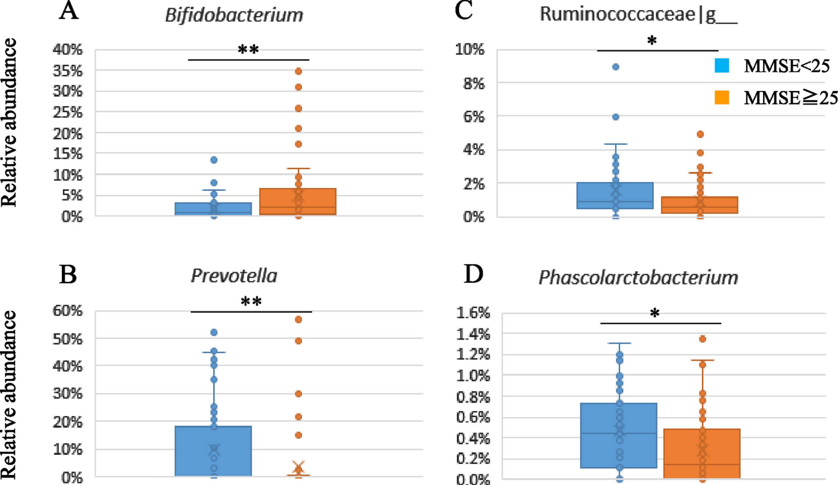 Subgroup analysis of gut microbiota composition by baseline MMSE scores.
