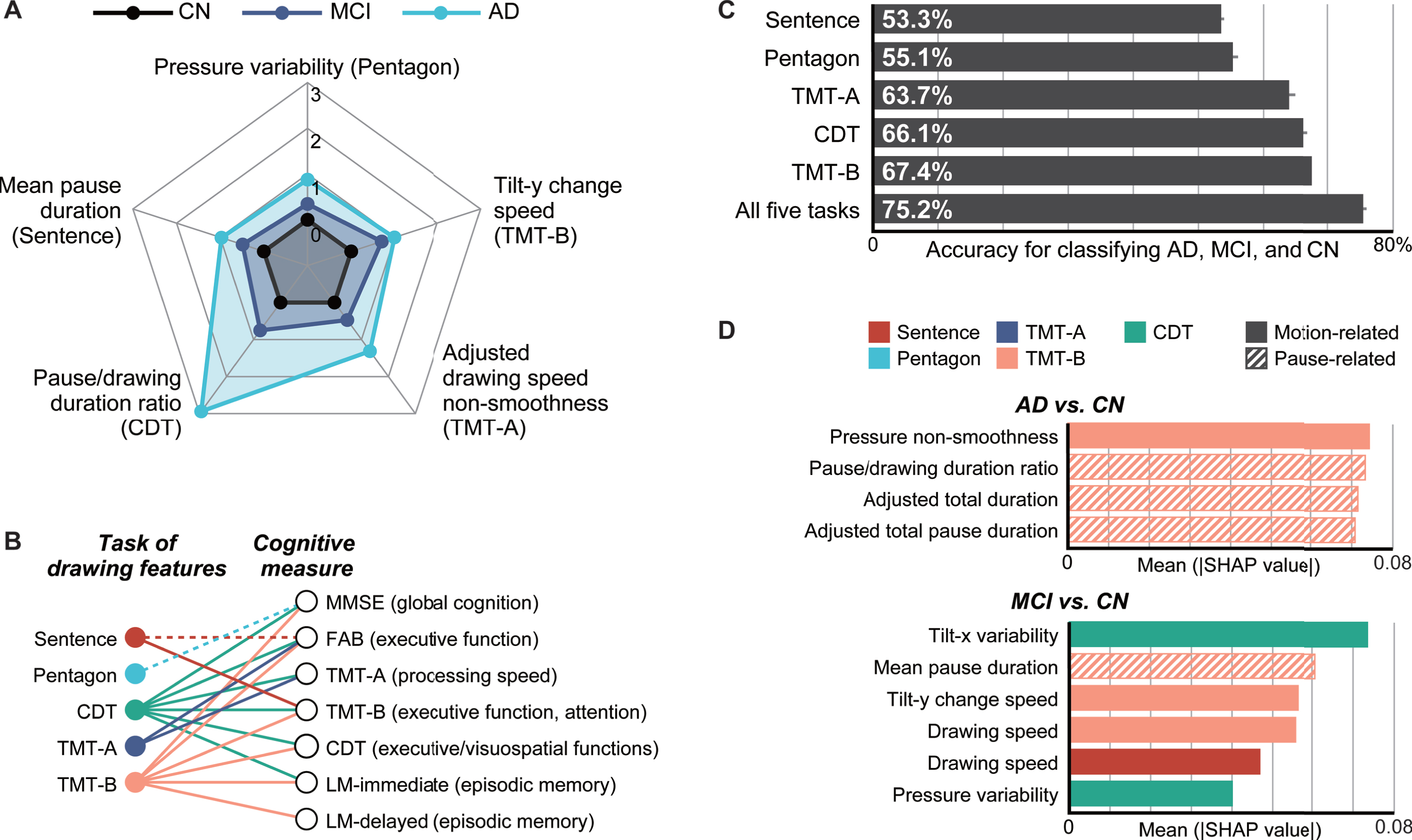 Summary of the analysis results. A) Radar plots illustrating the differences in the representative drawing features from each task for the cognitively normal (CN), mild cognitive impairment (MCI), and Alzheimer’s disease (AD) groups. The central black lines represent CN (control), and the other lines represent MCI and AD and indicate Z-scores based on the control means and standard deviations. B) Associations between the task of drawing features and cognitive measures, which were obtained by multiple linear regression analyses. The dotted lines represent statistically significant associations between either of the top two principal components of the drawing features from a task and a cognitive measure (multiple linear regression, p < 0.05; Supplementary Table 3). The solid lines represent associations that remained significant after controlling for the age, sex, and years of education as covariates (Supplementary Table 4). C) Comparison of the model accuracies (single-task models versus five-task model) with 95% confidence intervals, as assessed through 20 iterations of tenfold cross-validation and ordered by accuracy. D) SHapley Additive exPlanations (SHAP) values of important features in the classification models for AD versus CN (top) and MCI versus CN (bottom), where these features cumulatively accounted for 50% of the total impact on the model output. Sentence, sentence-writing item of the Mini-Mental State Examination (MMSE); Pentagon, pentagon-copying item of the MMSE; TMT-A, Trail Making Test part A; TMT-B, Trail Making Test part B; CDT, Clock Drawing Test.