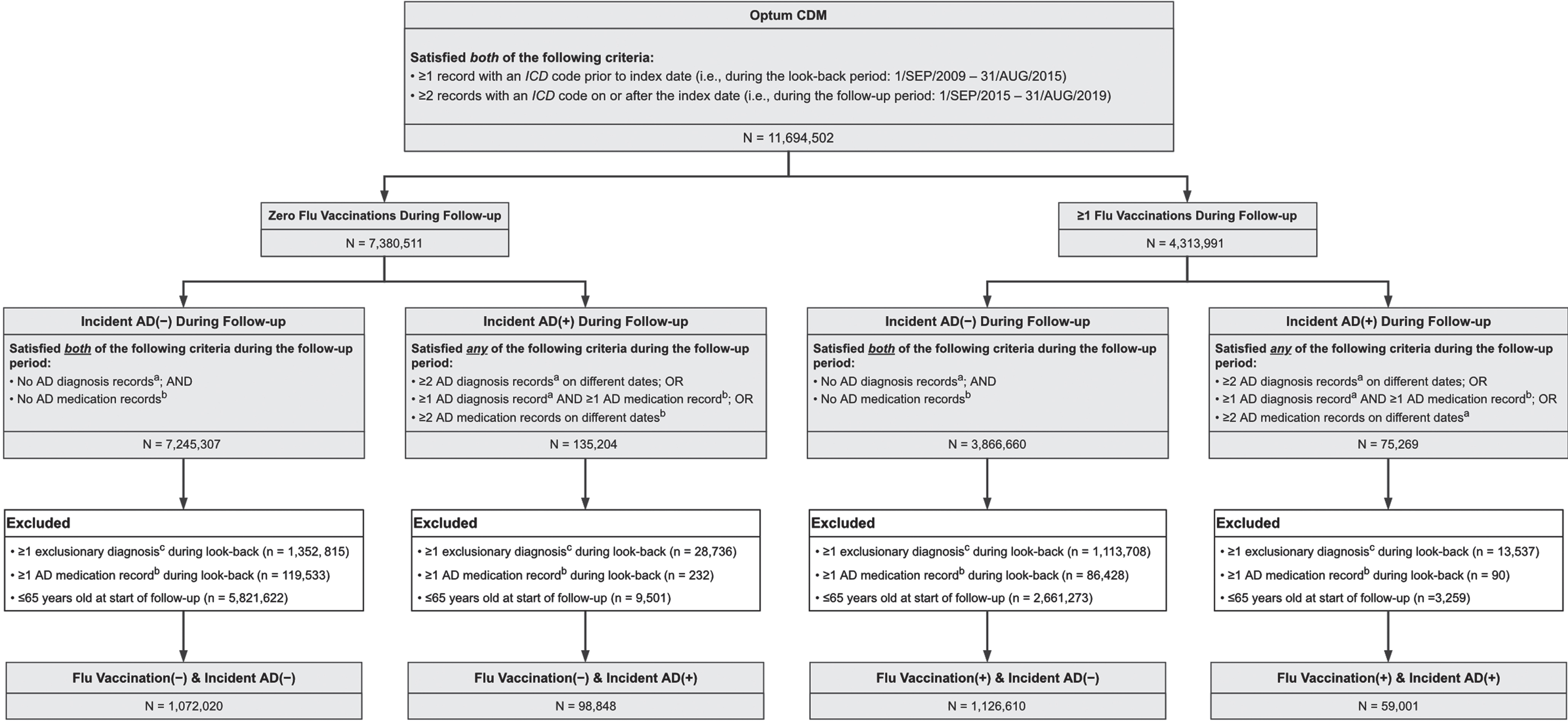 Flowchart of Sampling Methodology. AD, Alzheimer disease; CDM, Clinformatics Data Mart; ICD, International Classification of Diseases. aAD diagnoses included dementia due to AD, unspecified dementia, and “senile” dementia. bAD medications were donepezil, galantamine, rivastigmine, and memantine. cExclusionary diagnoses were mild cognitive impairment, encephalopathy, and dementia (of any cause).