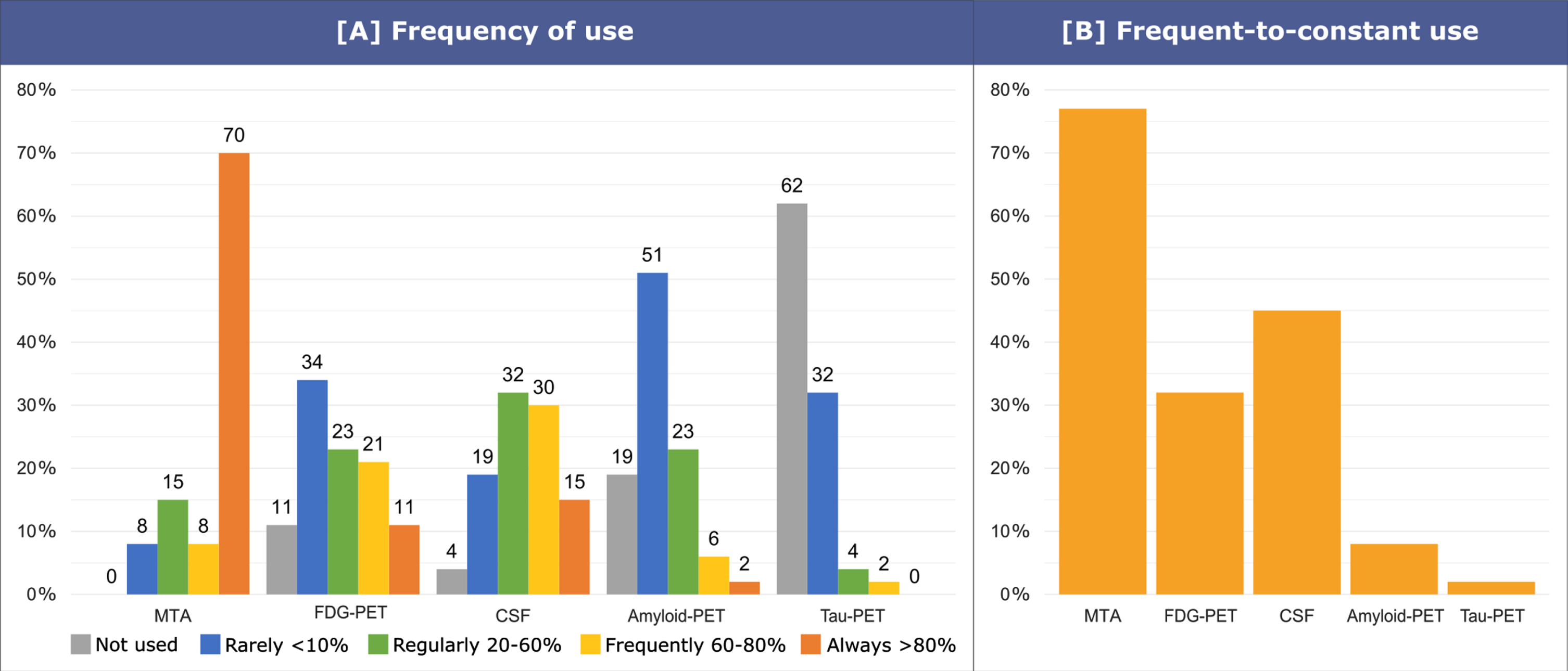 Frequency of use of AD biomarkers in MCI patients. The question asked to clinicians was: “In MCI, in your clinical practice, please state frequency of use for medial temporal lobe atrophy (MRI), FDG-PET, CSF (e.g., A
β42, p-tau, t-tau), amyloid-PET, tau-PET”. Possible answers were: not used (0%), rarely (<10%), regularly (20–60%), frequently (60-80%), always (>80%). Answers were grouped into three categories: no use, rare-to-regular use (rarely or regularly), frequent-to-constant use (frequently or always).