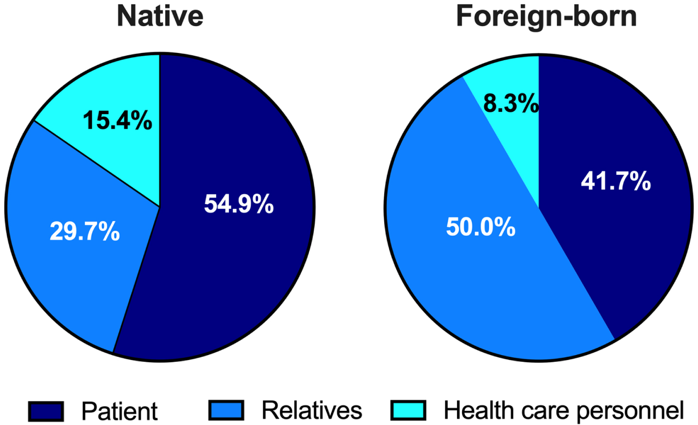 Pie charts showing the distribution concerning who, of three subgroups, initiated contact with health care concerning cognitive problems in natives and foreign-born respectively.